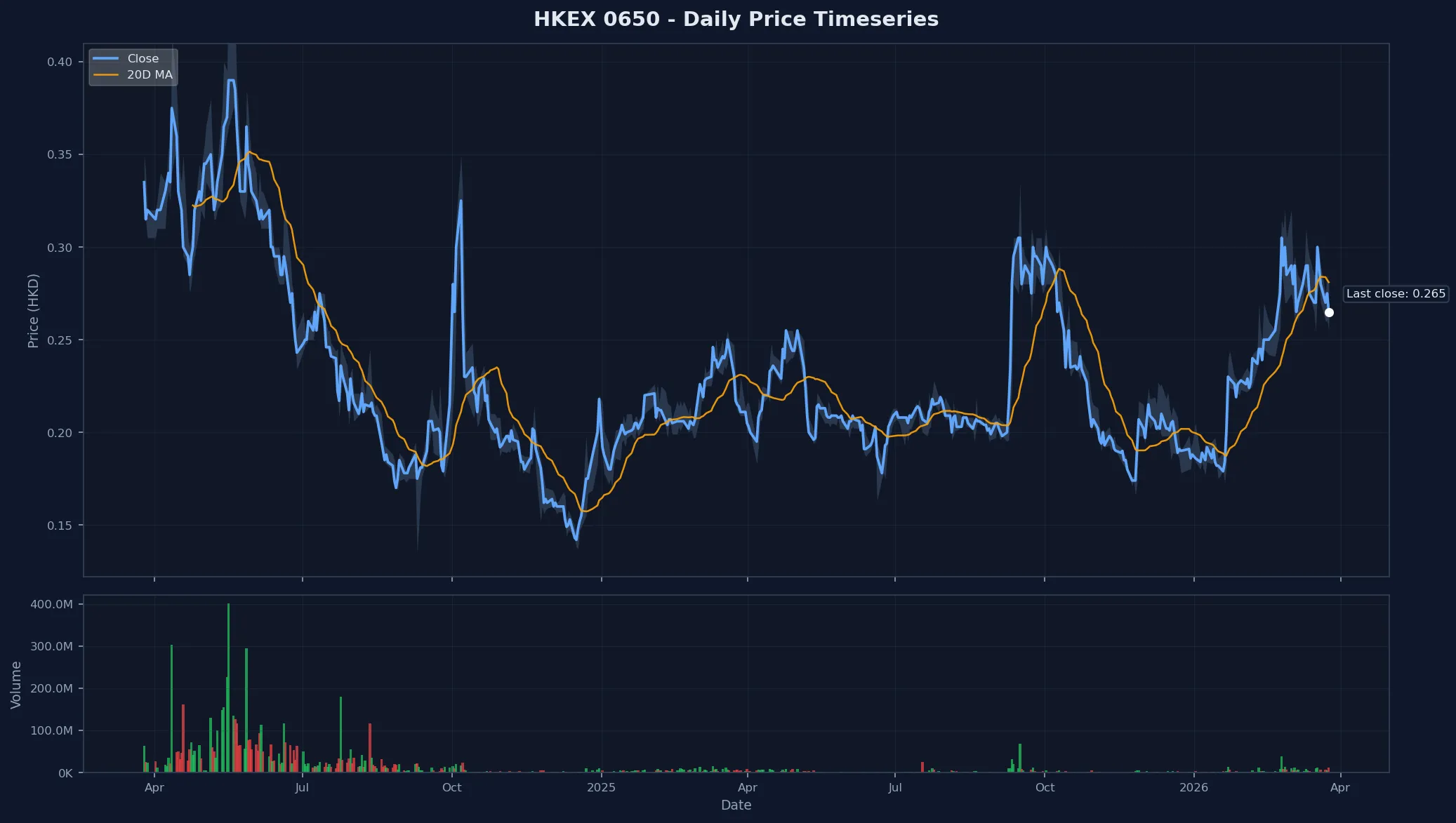 HKEX 0650 Price Chart