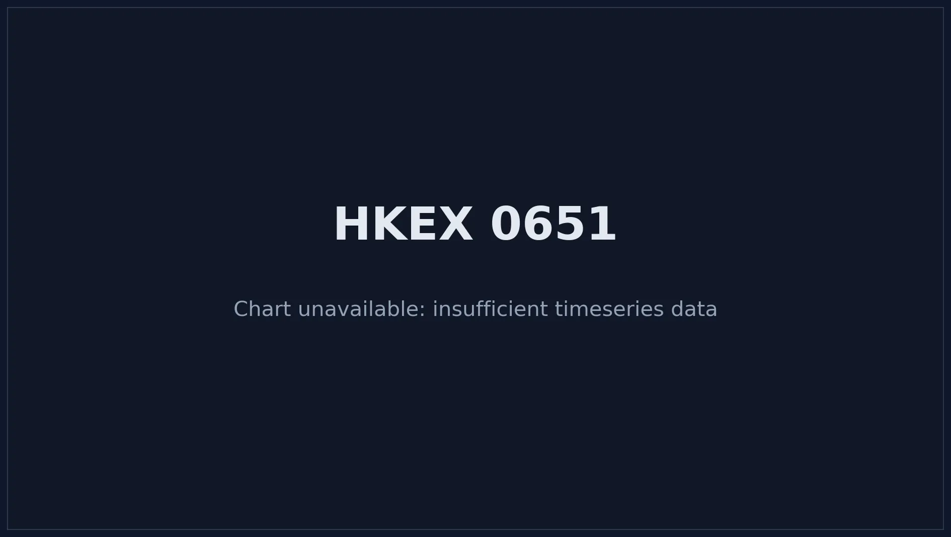 HKEX 0651 Price Chart