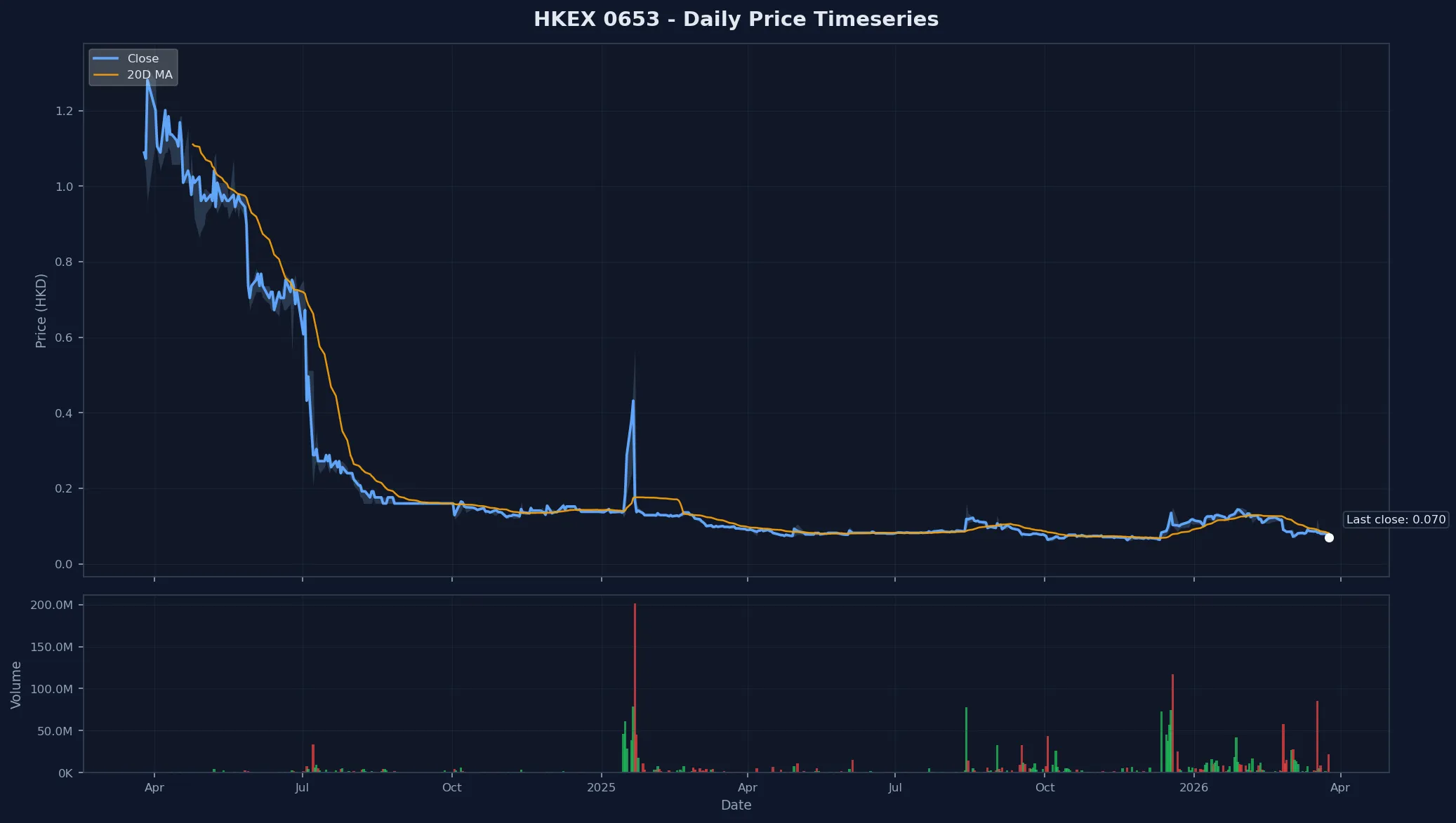 HKEX 0653 Price Chart