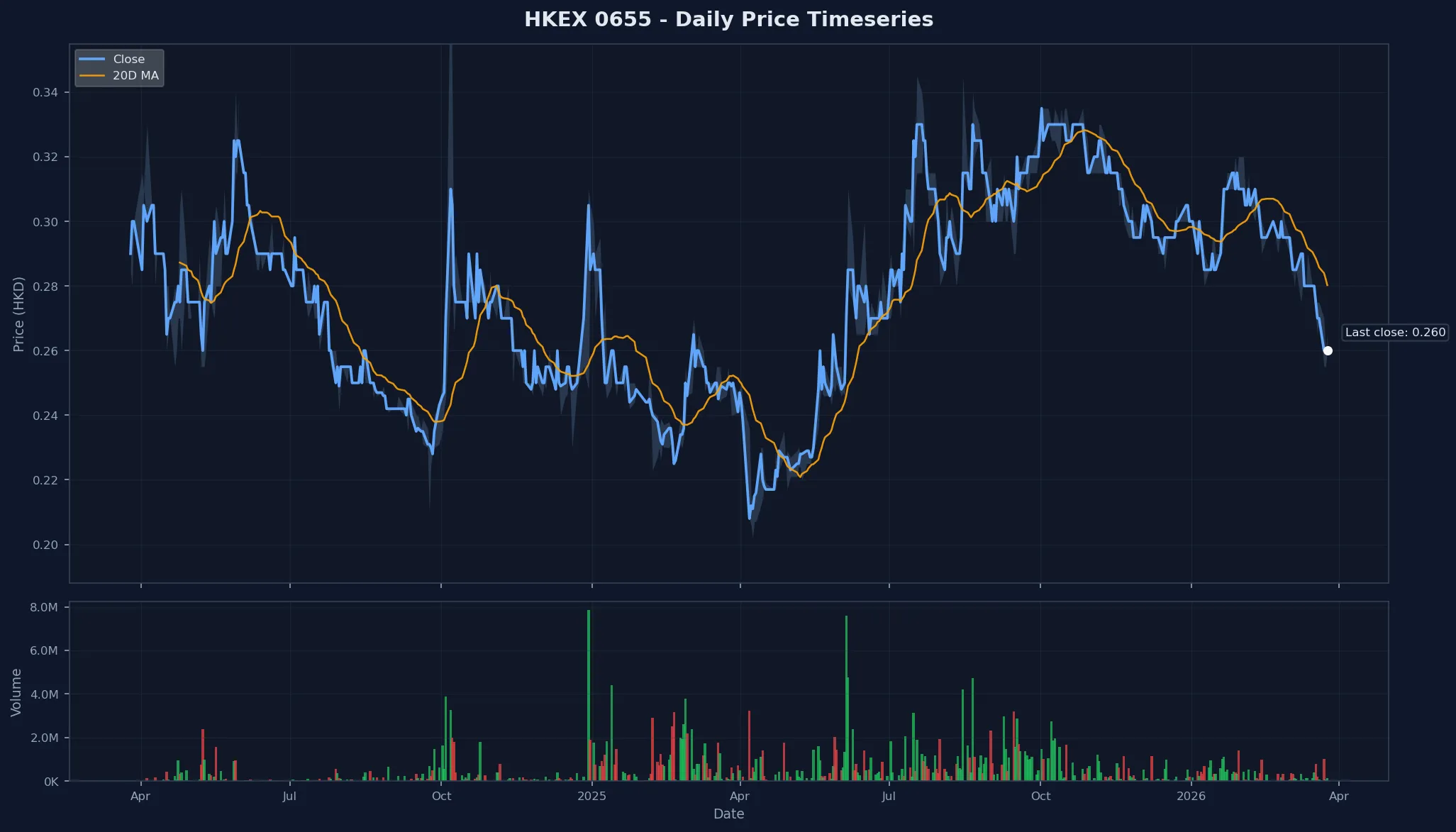 HKEX 0655 Price Chart