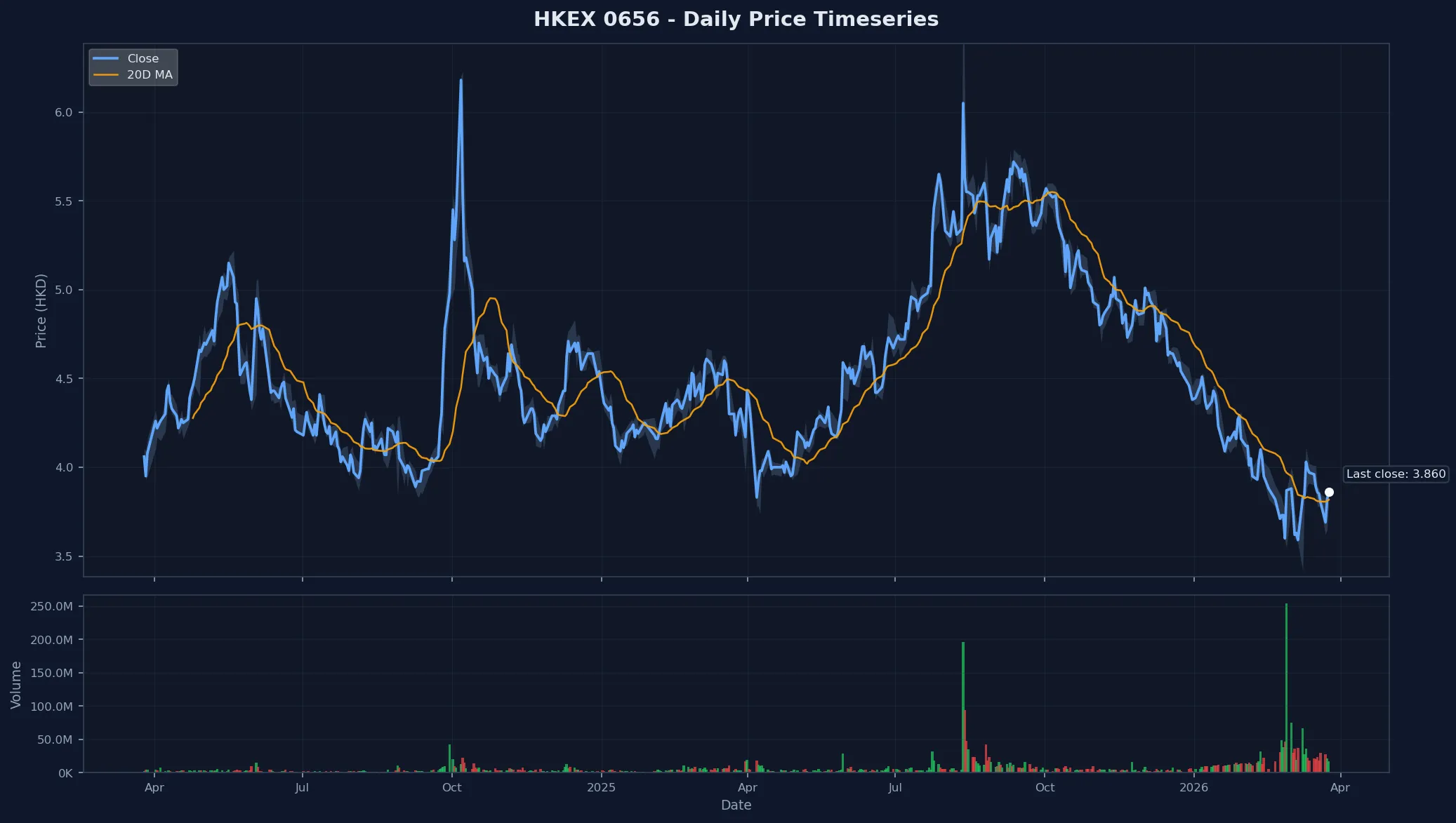 HKEX 0656 Price Chart