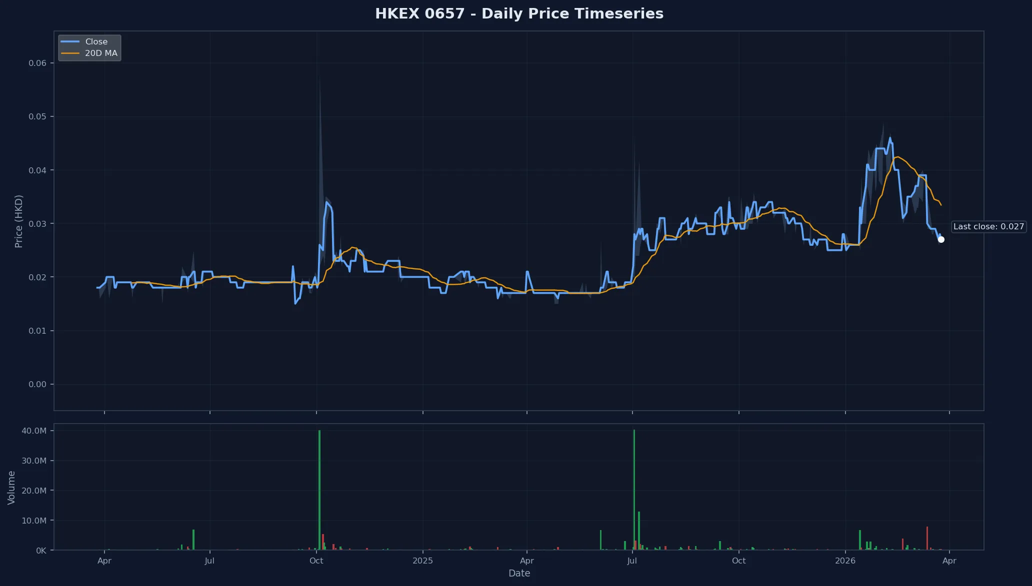 HKEX 0657 Price Chart