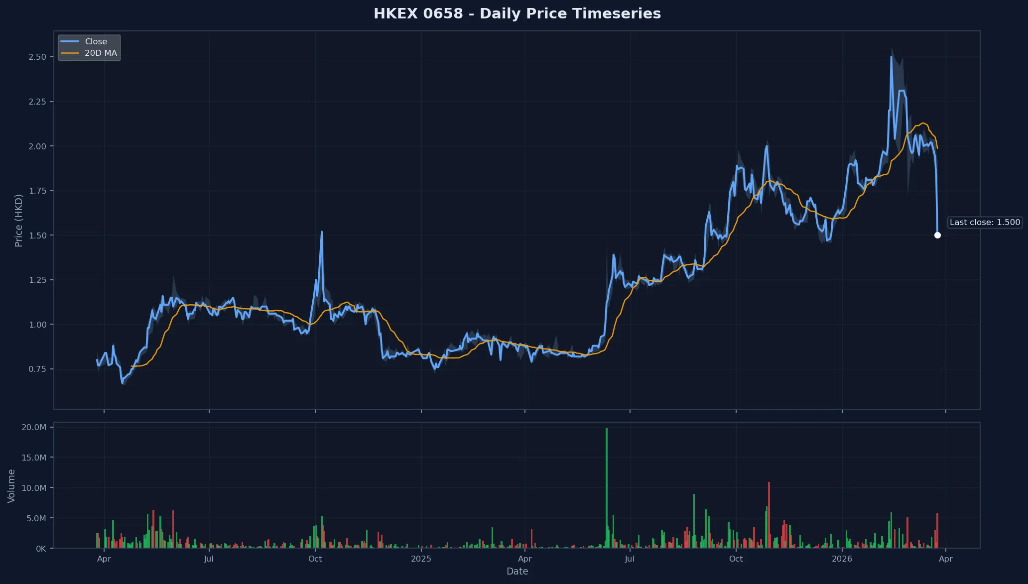 HKEX 0658 Price Chart