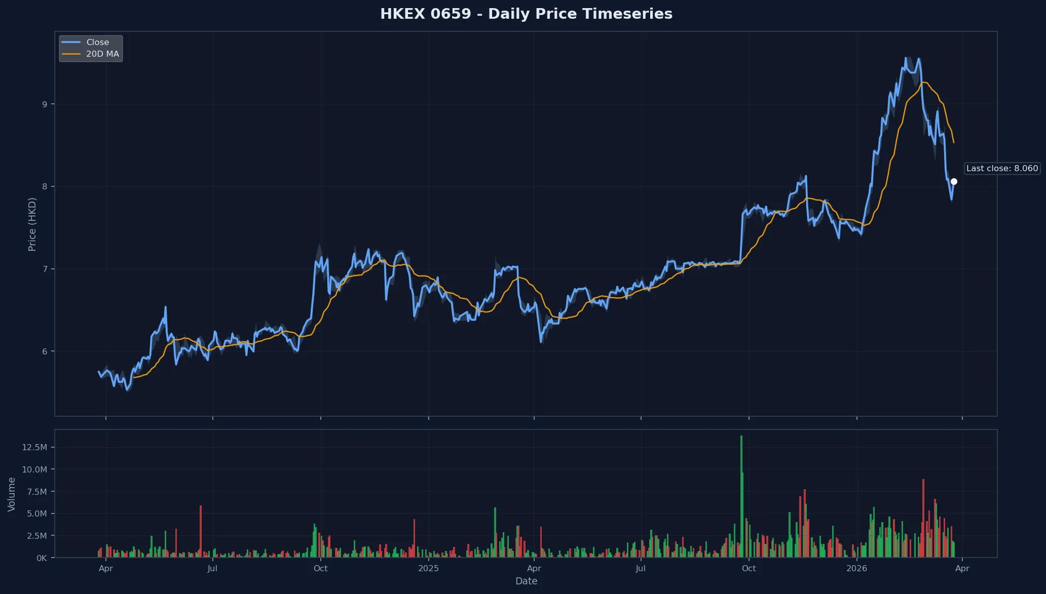 HKEX 0659 Price Chart