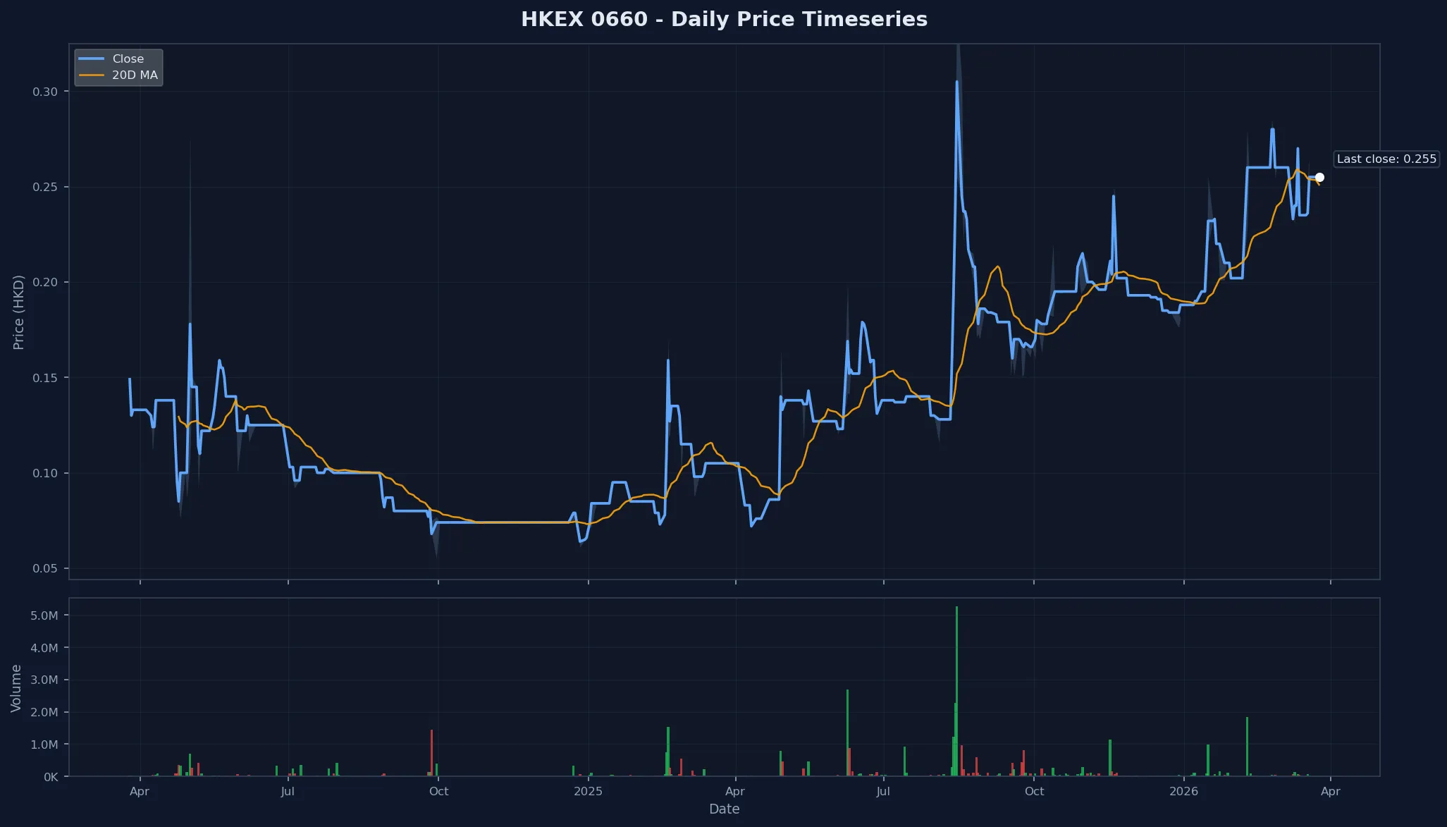 HKEX 0660 Price Chart
