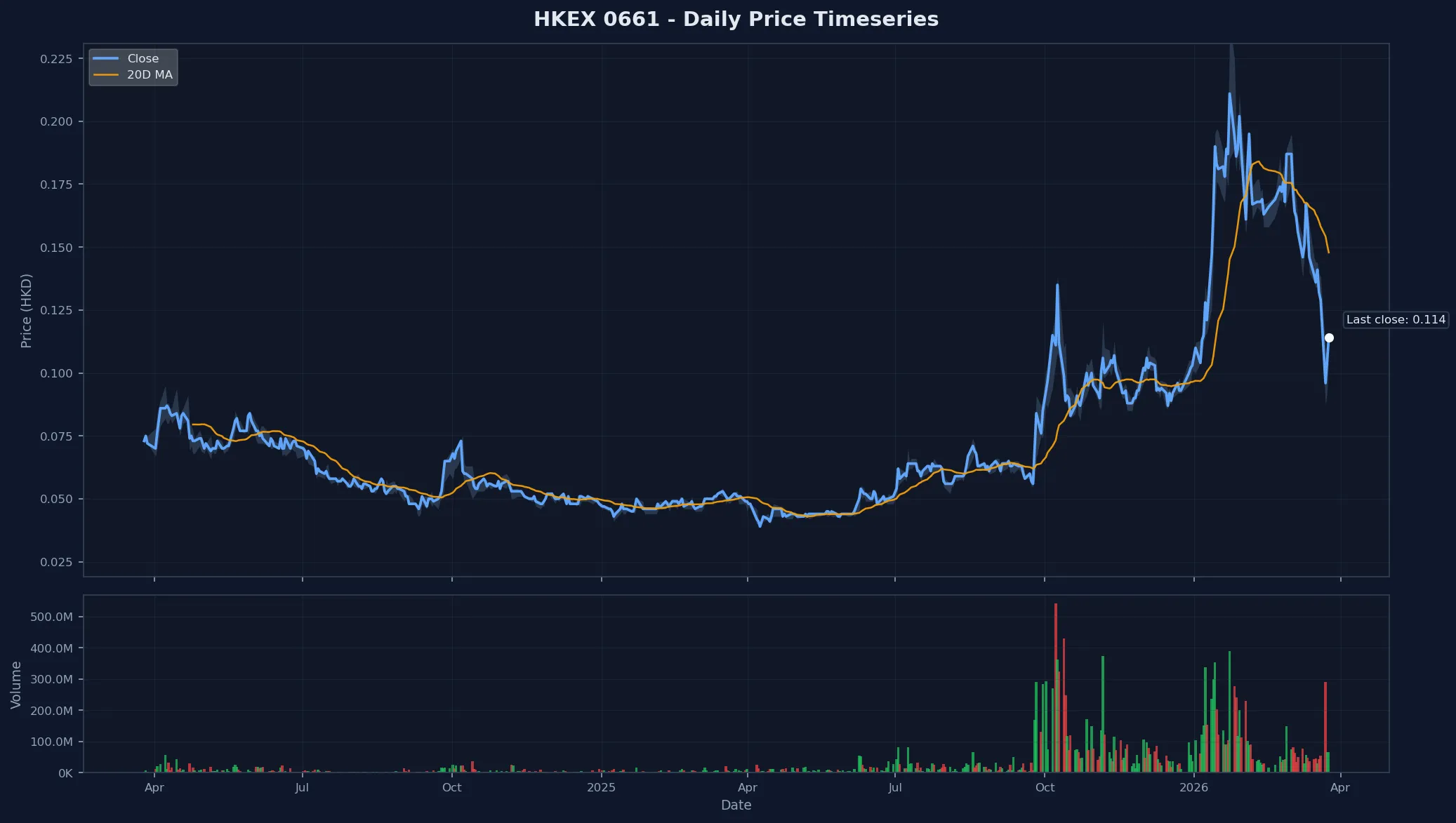 HKEX 0661 Price Chart