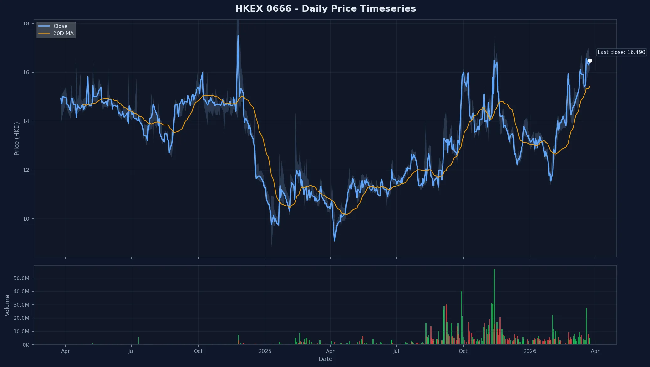 HKEX 0666 Price Chart