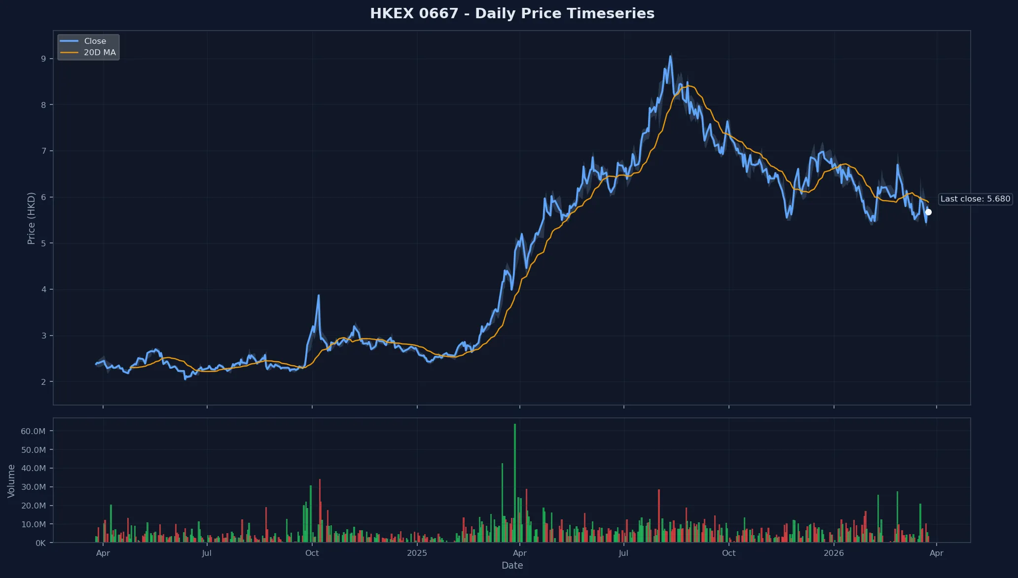 HKEX 0667 Price Chart