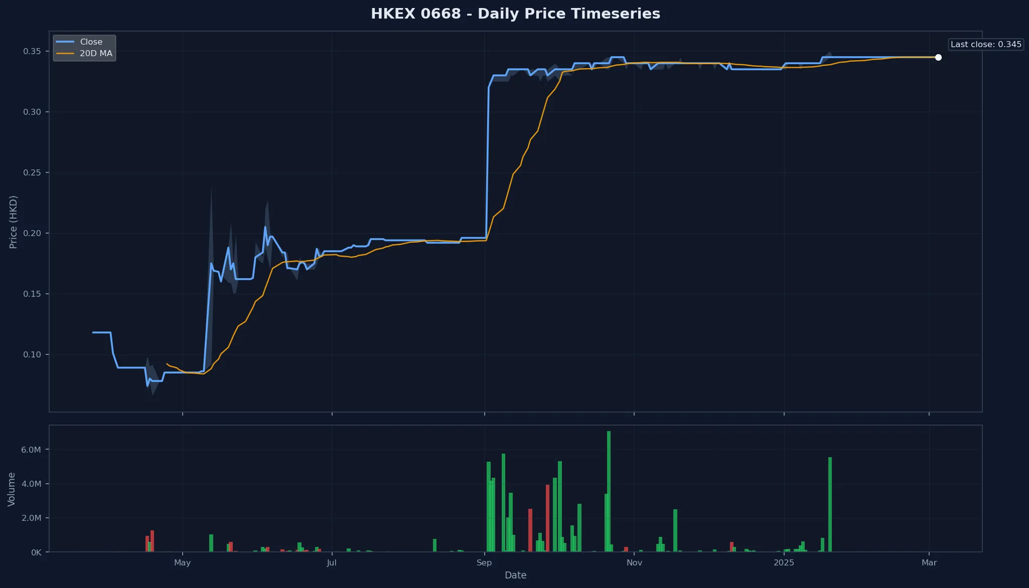 HKEX 0668 Price Chart
