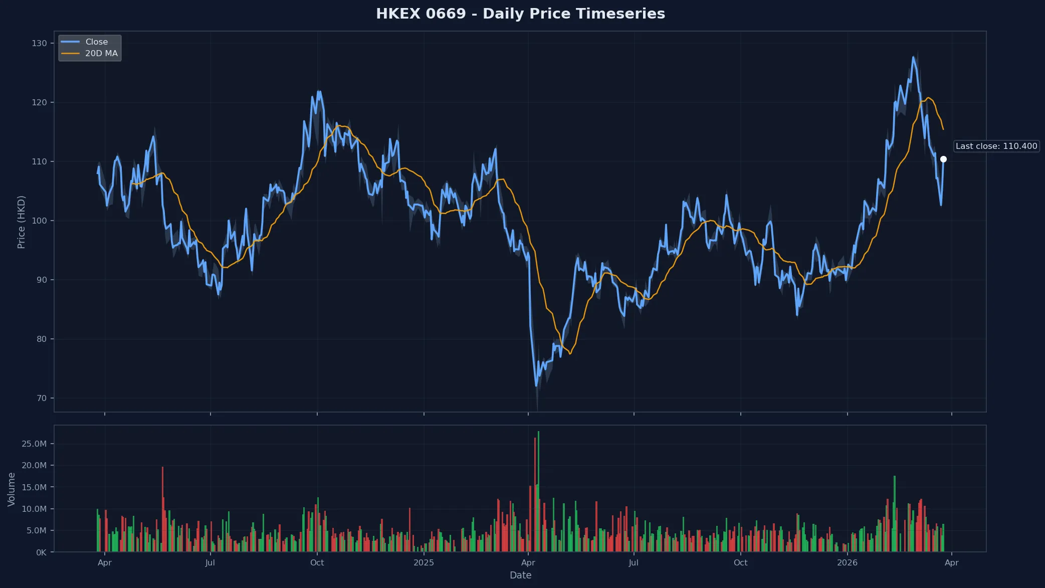 HKEX 0669 Price Chart