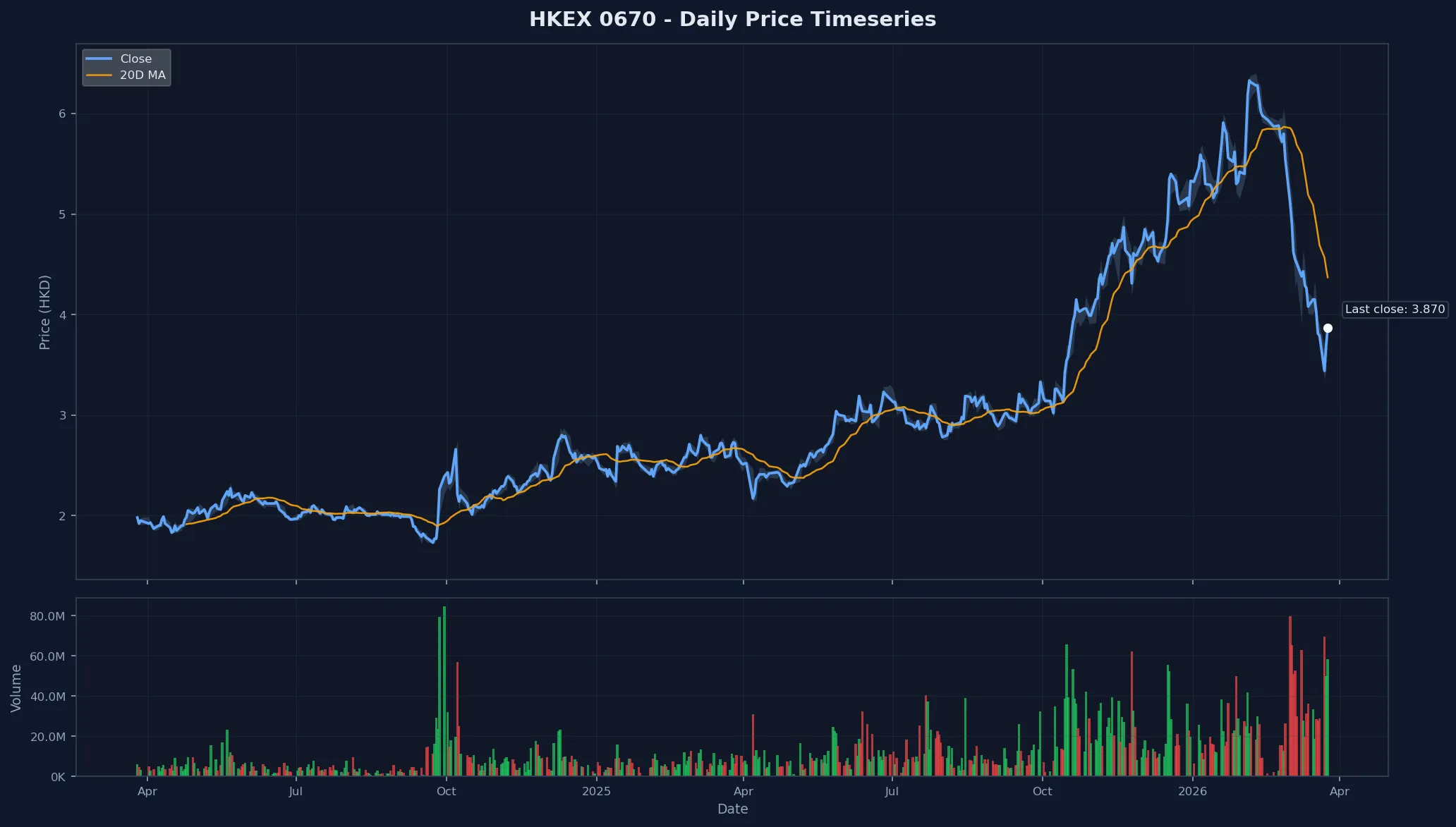 HKEX 0670 Price Chart