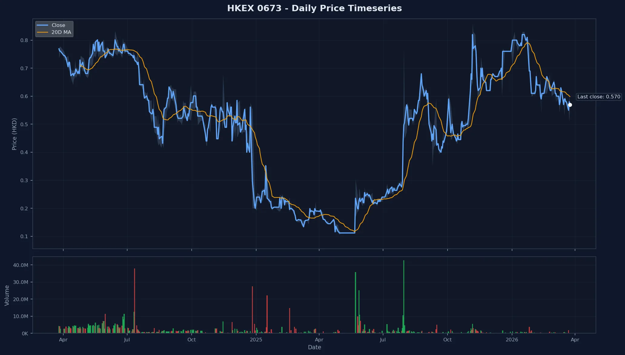 HKEX 0673 Price Chart