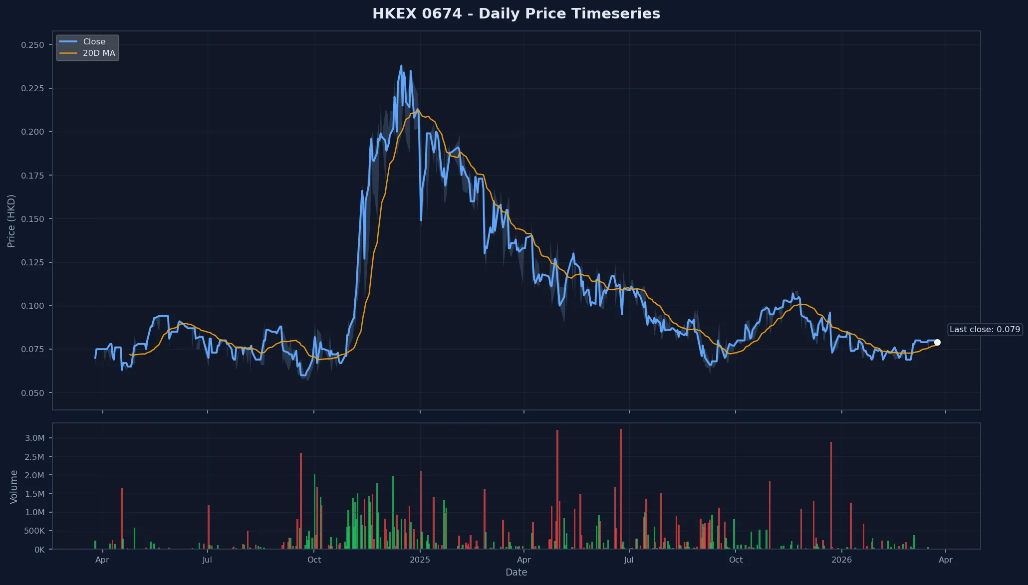 HKEX 0674 Price Chart