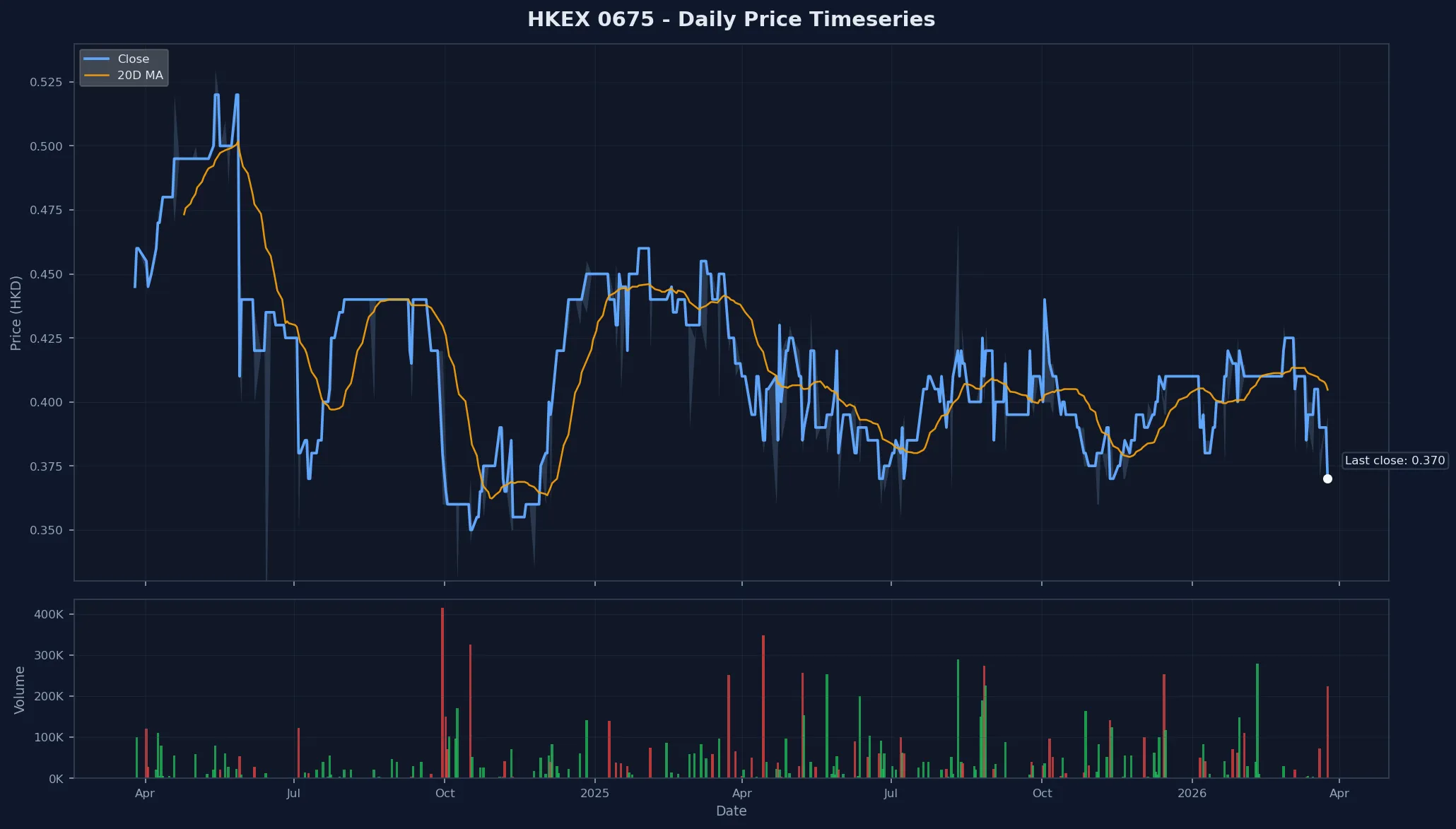 HKEX 0675 Price Chart