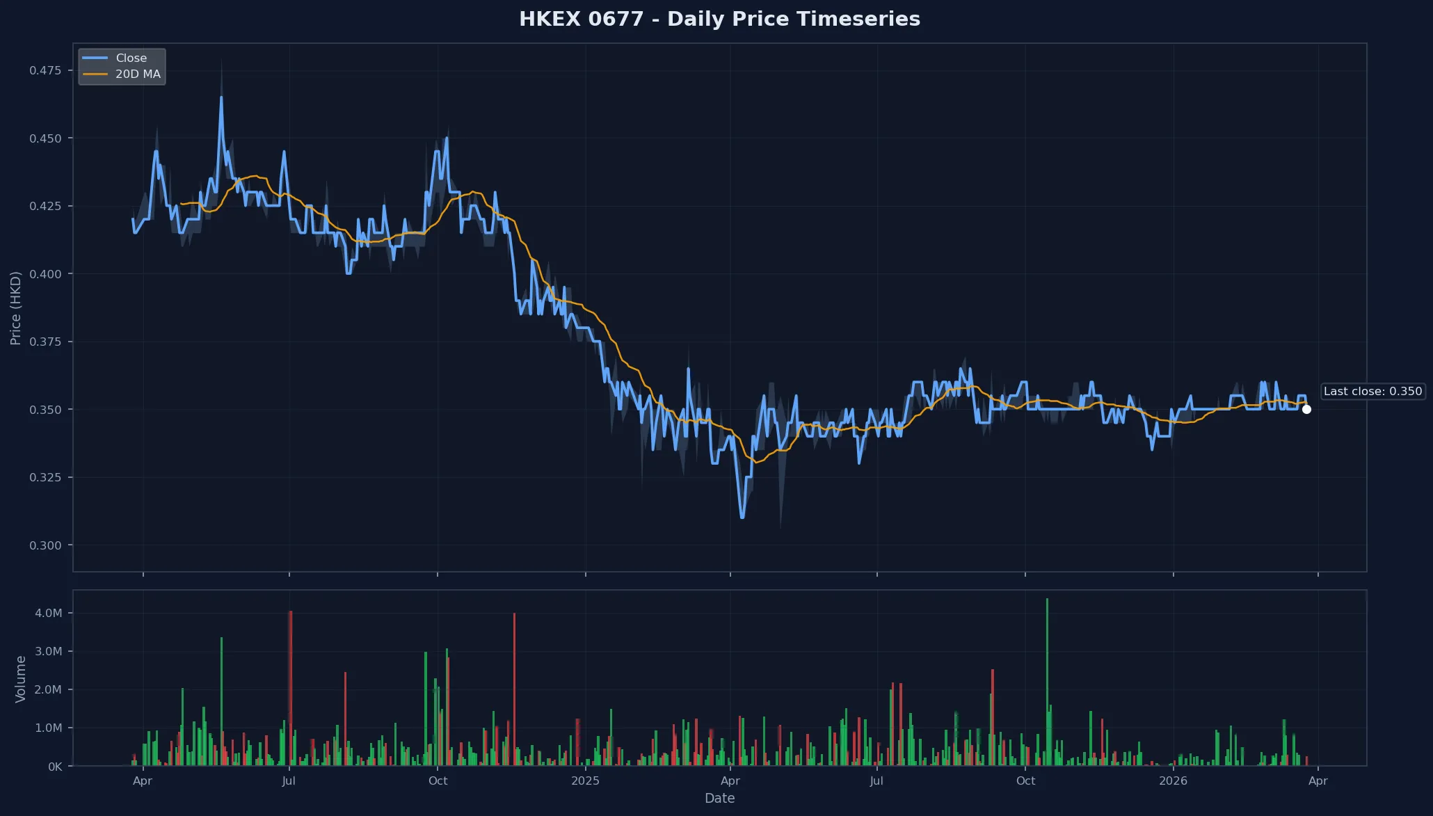 HKEX 0677 Price Chart