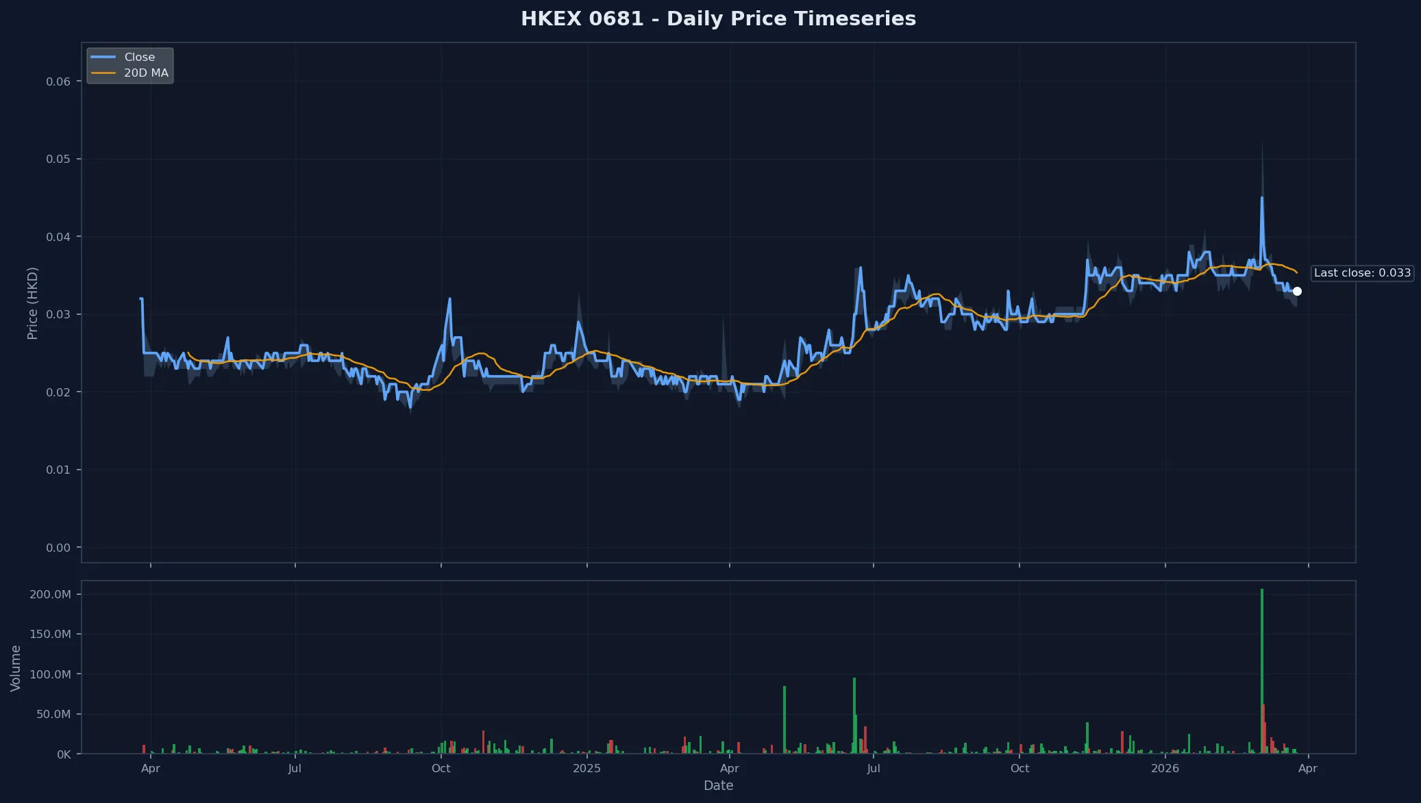 HKEX 0681 Price Chart