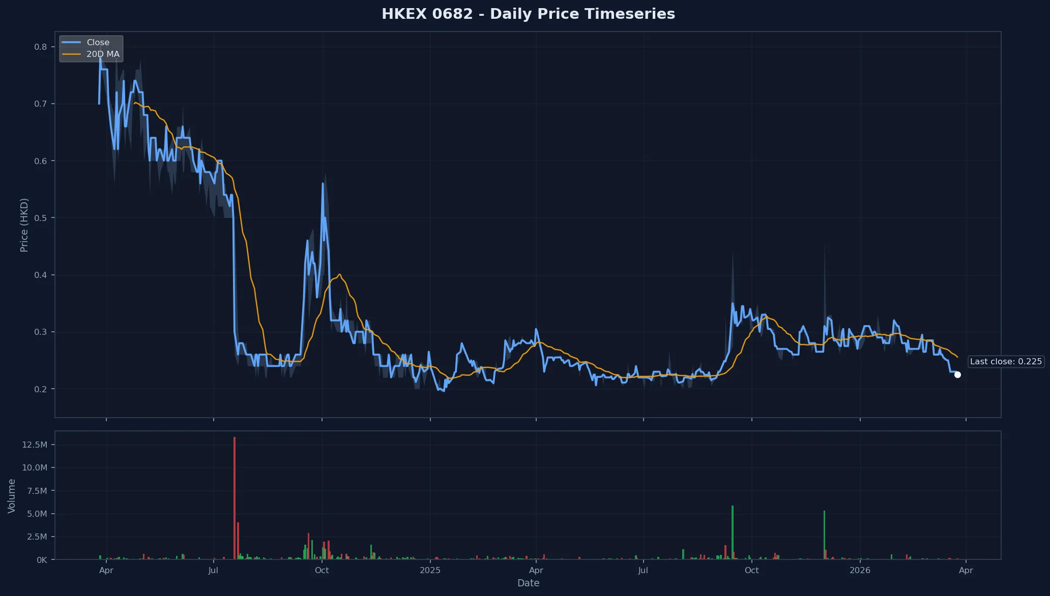 HKEX 0682 Price Chart