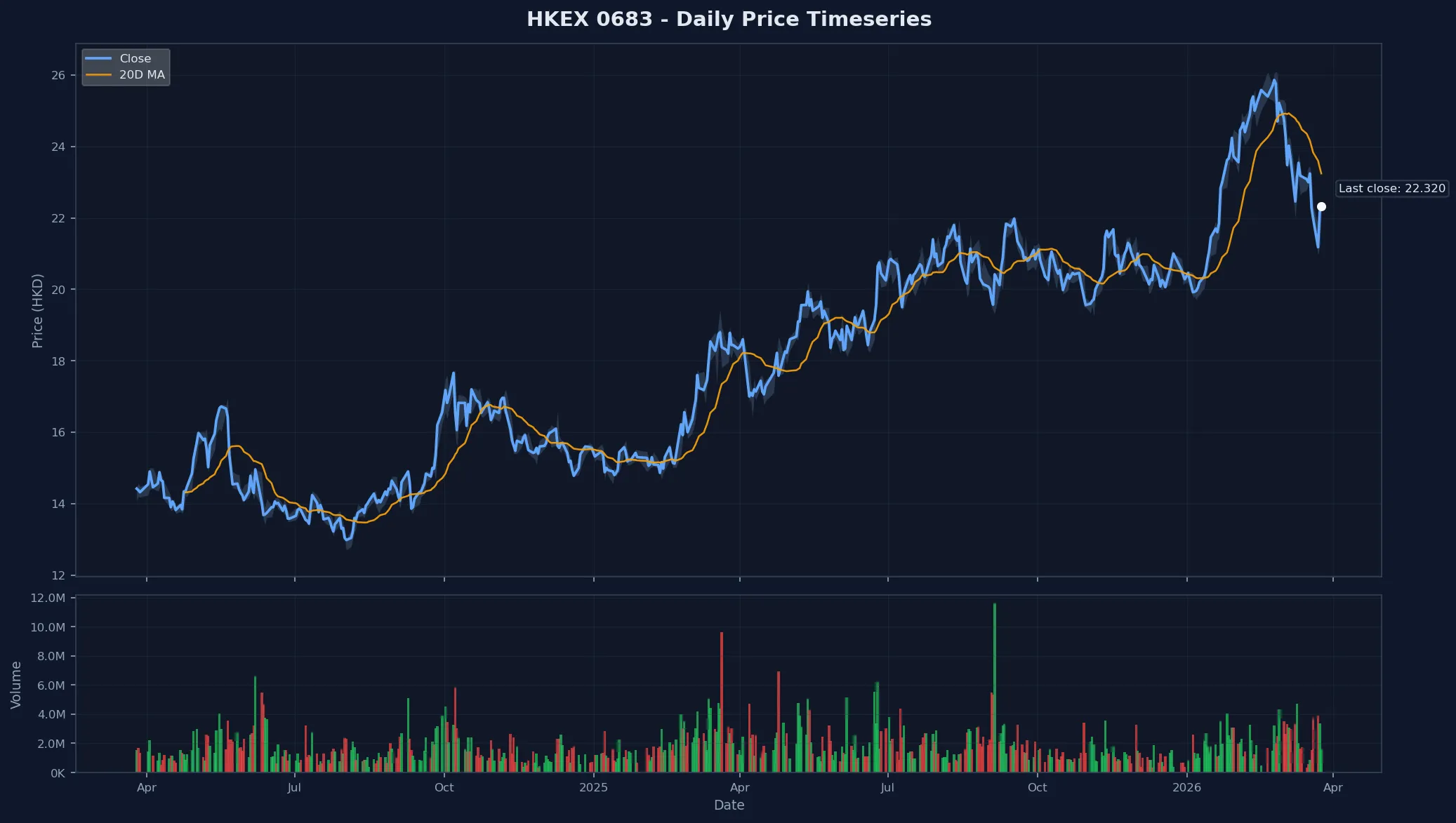 HKEX 0683 Price Chart