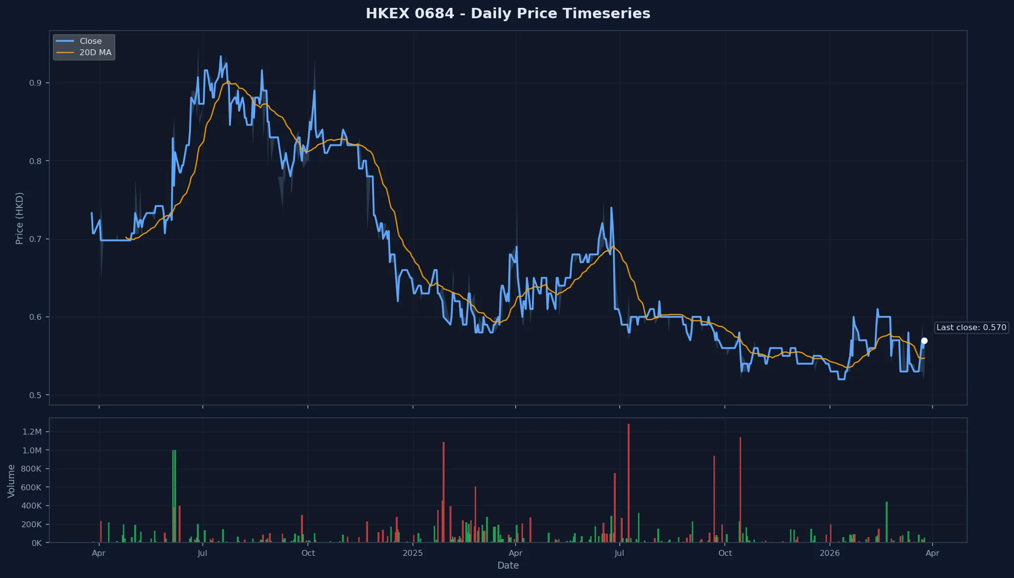 HKEX 0684 Price Chart