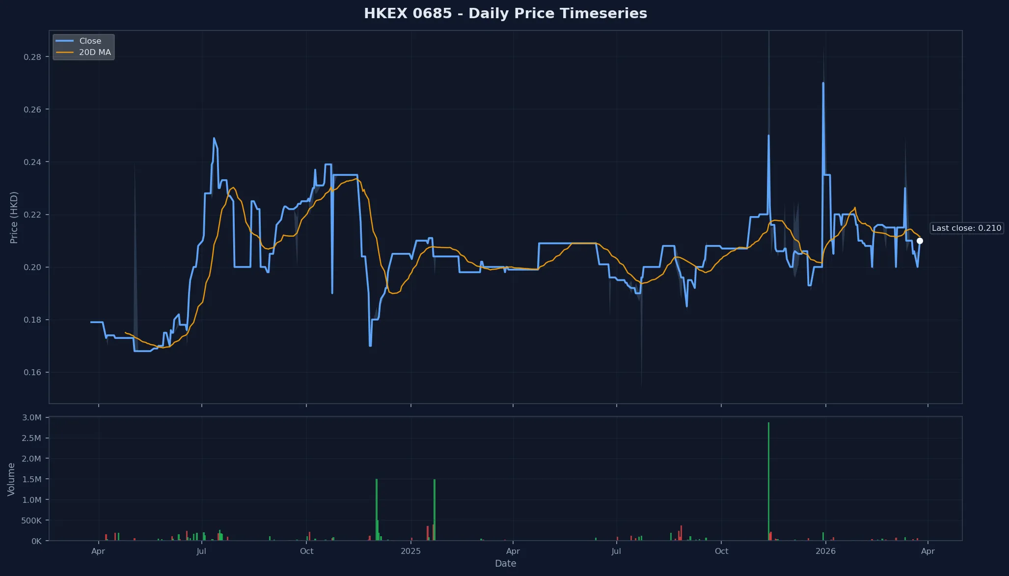 HKEX 0685 Price Chart