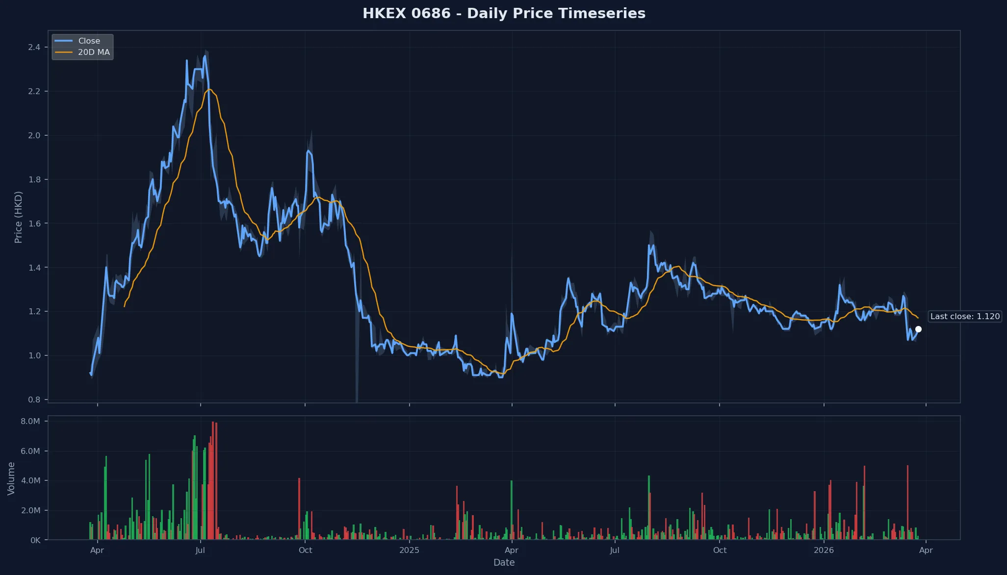 HKEX 0686 Price Chart