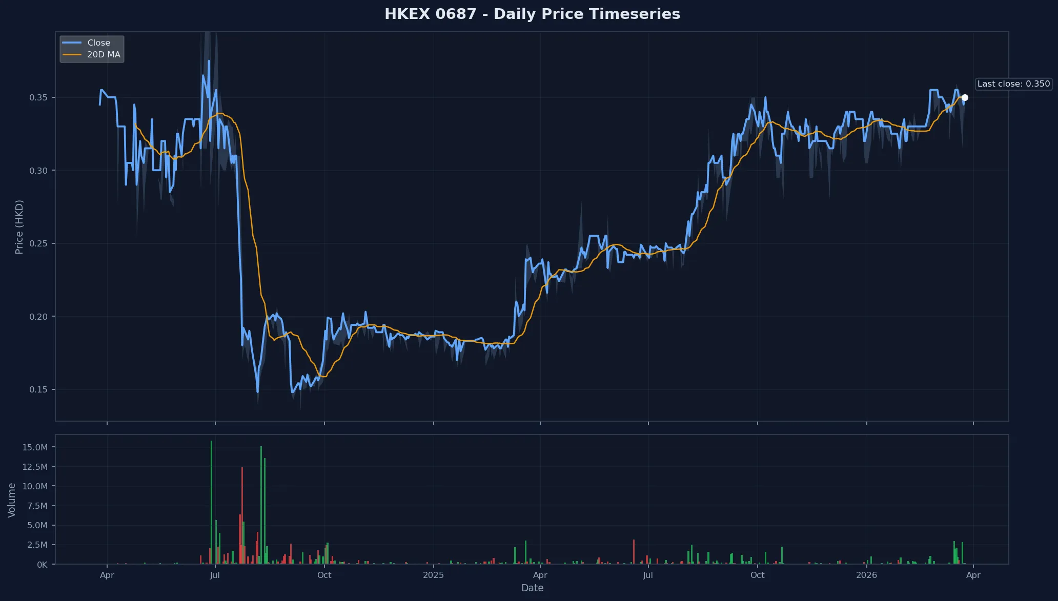 HKEX 0687 Price Chart