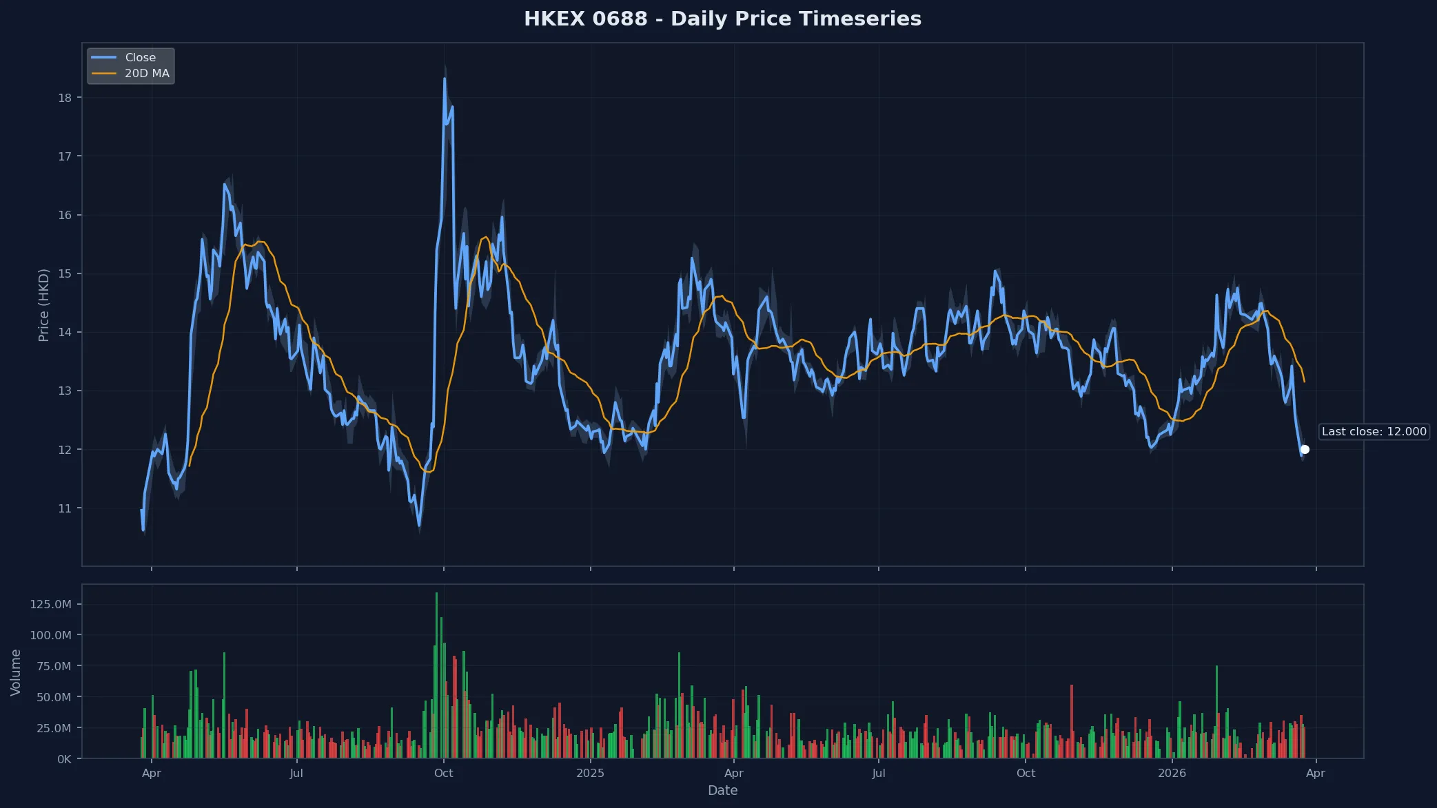 HKEX 0688 Price Chart