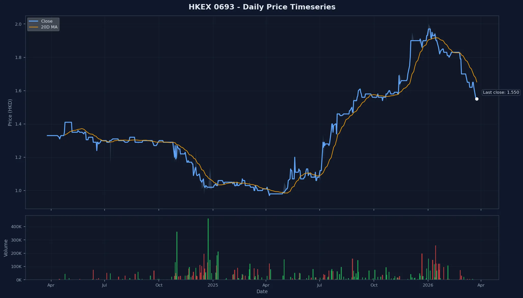HKEX 0693 Price Chart