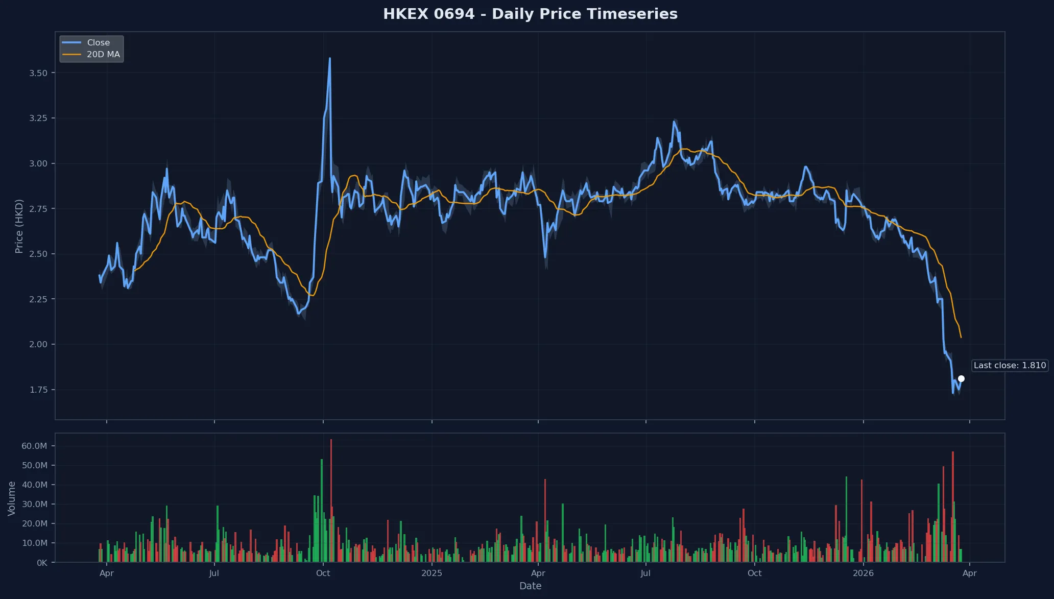 HKEX 0694 Price Chart