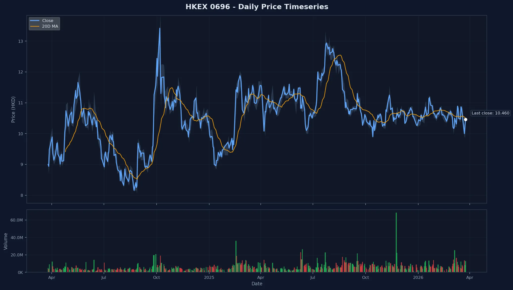 HKEX 0696 Price Chart