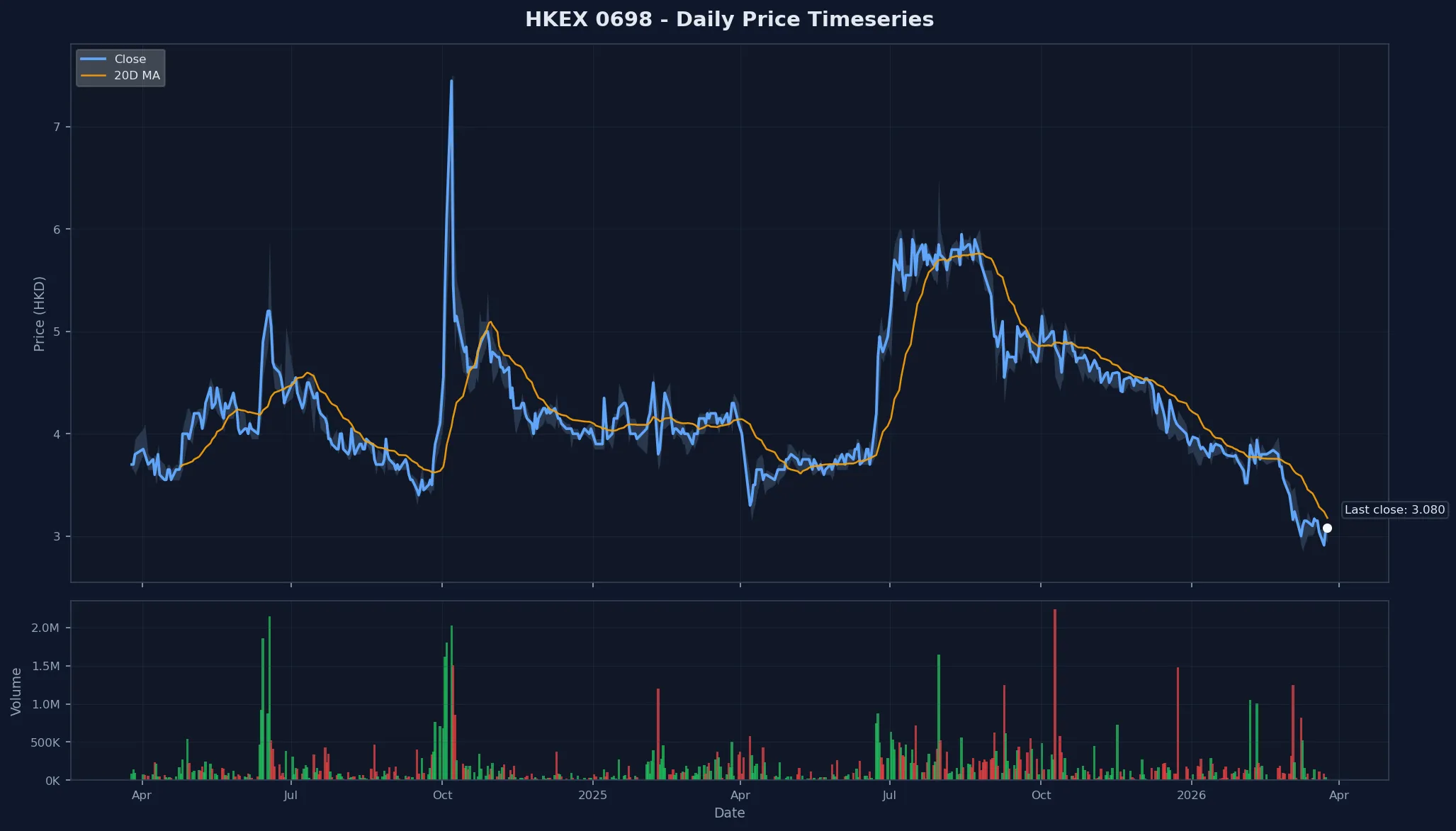 HKEX 0698 Price Chart