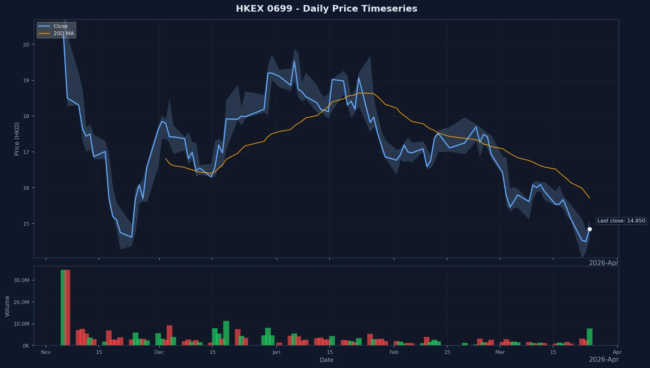 HKEX 0699 Price Chart