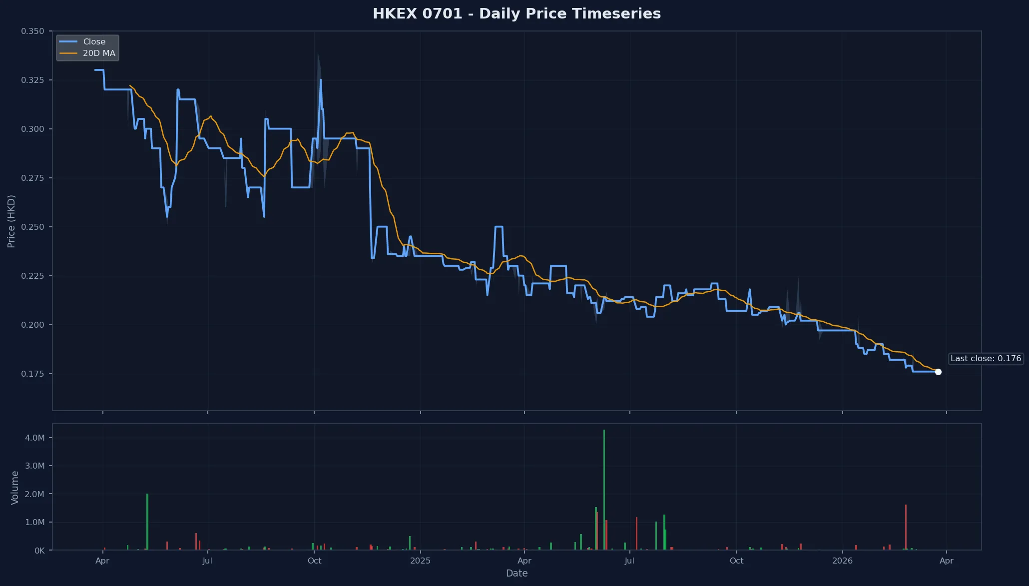 HKEX 0701 Price Chart