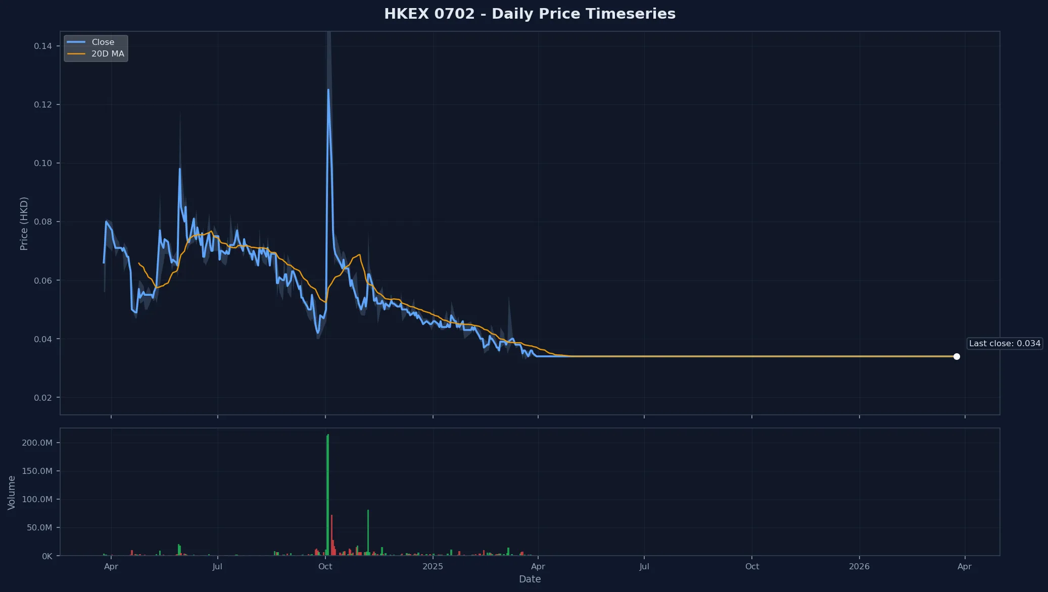 HKEX 0702 Price Chart