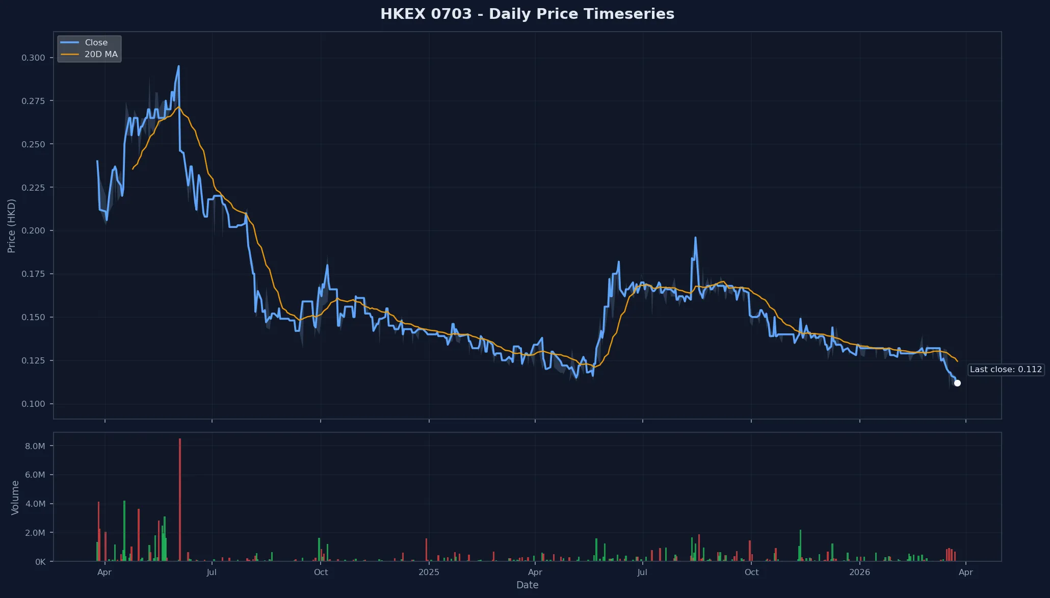 HKEX 0703 Price Chart