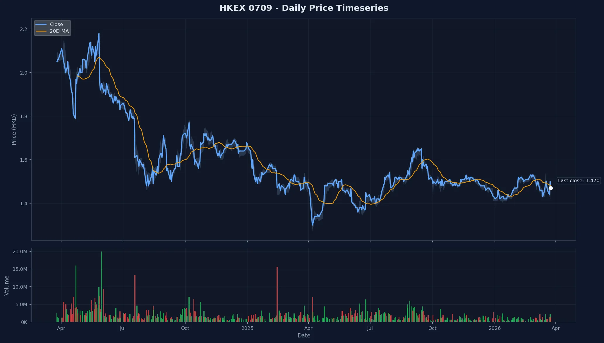 HKEX 0709 Price Chart