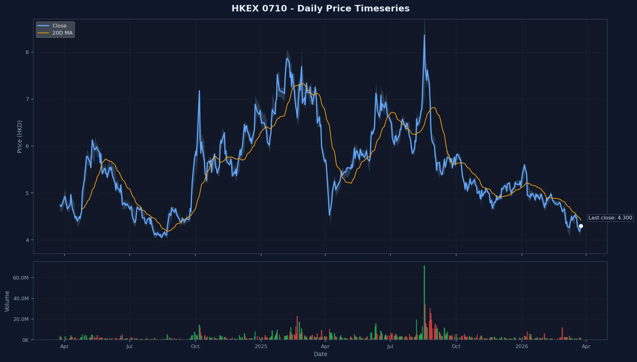 HKEX 0710 Price Chart
