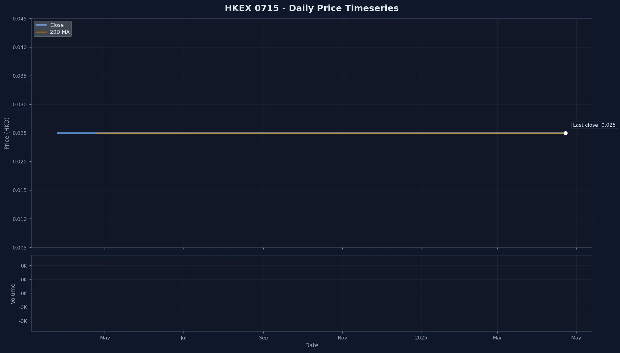 HKEX 0715 Price Chart