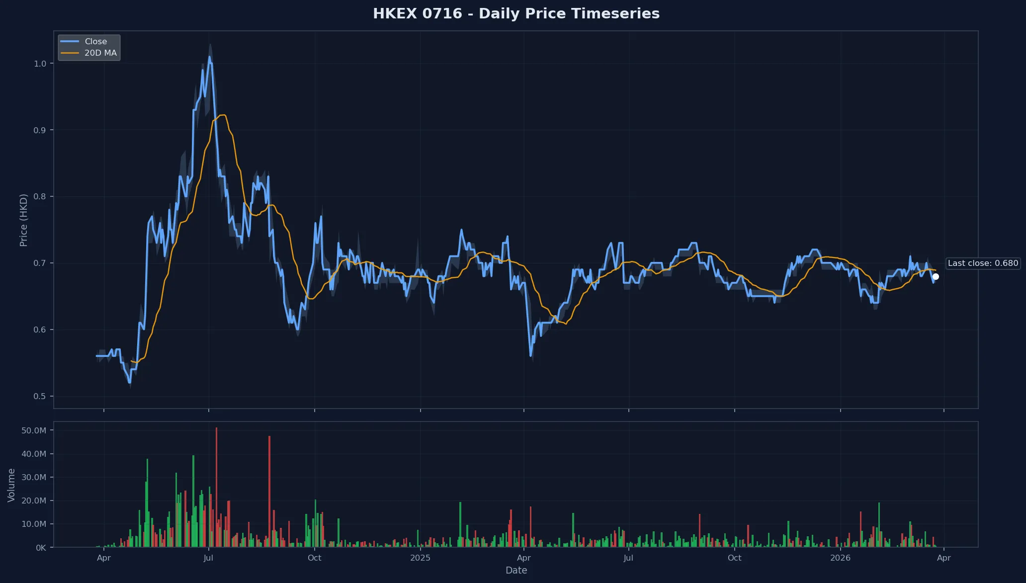HKEX 0716 Price Chart