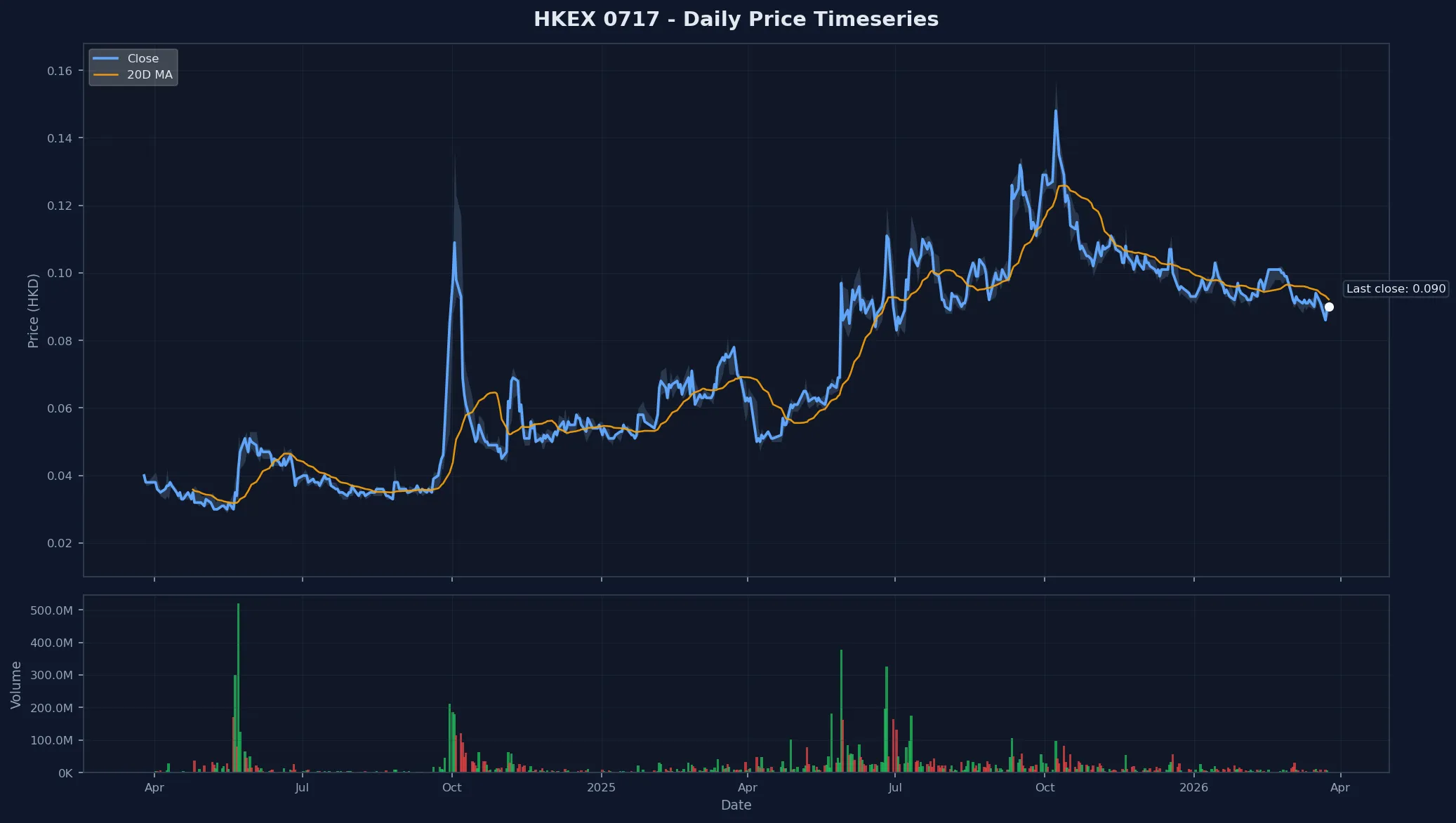 HKEX 0717 Price Chart