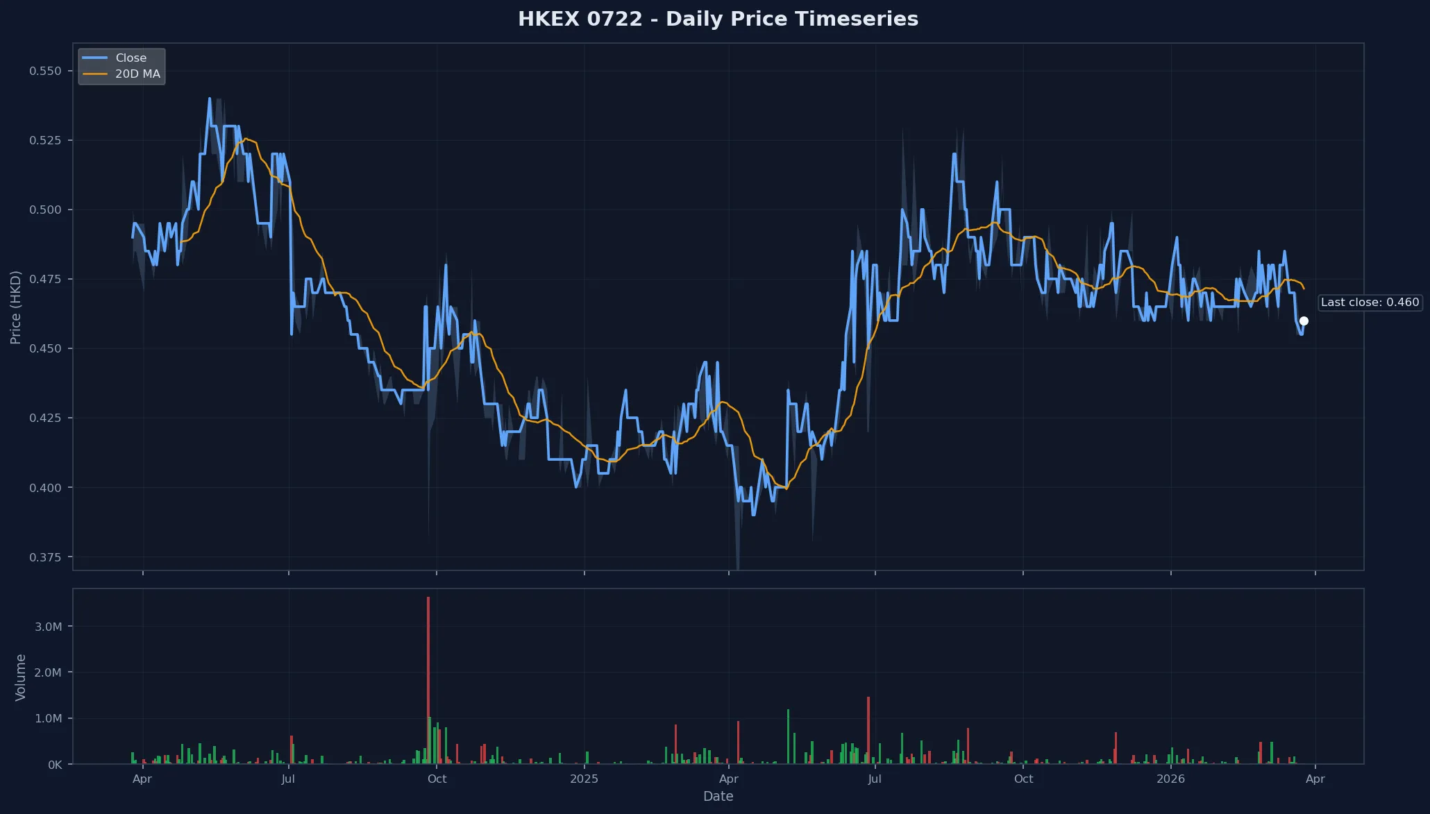 HKEX 0722 Price Chart
