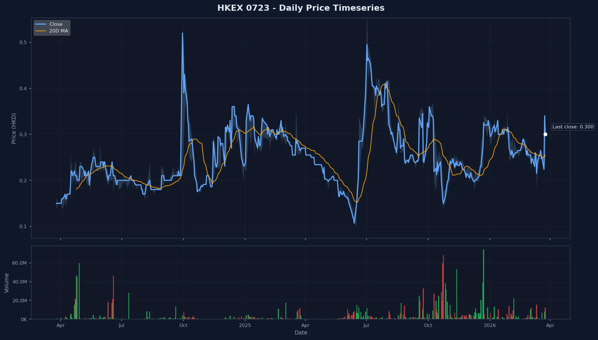 HKEX 0723 Price Chart