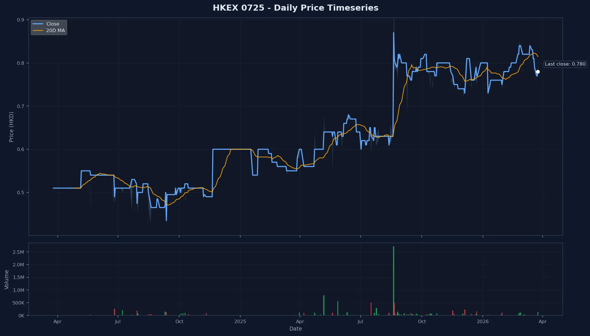 HKEX 0725 Price Chart
