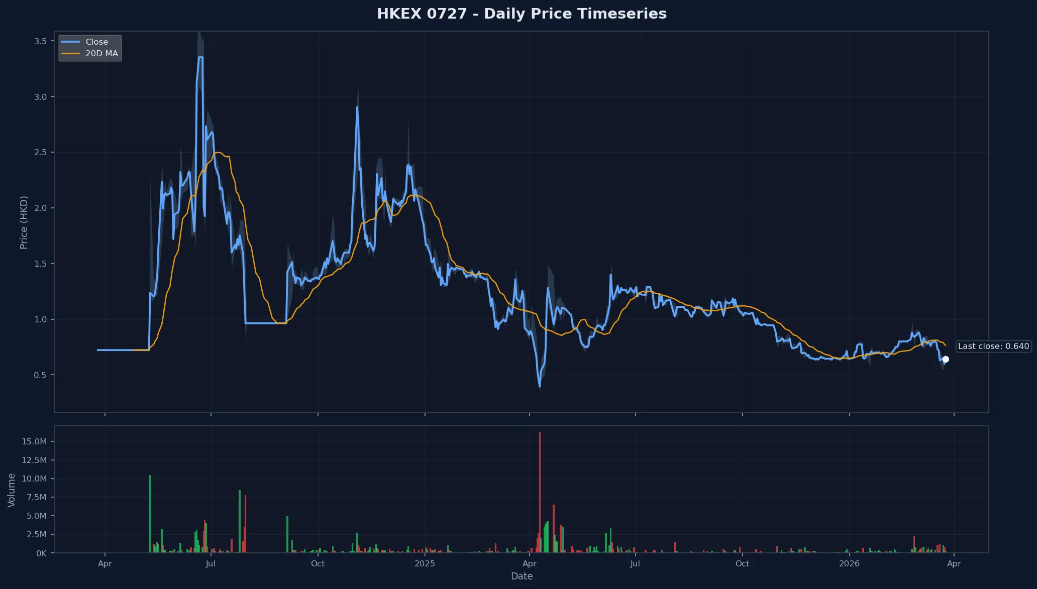 HKEX 0727 Price Chart