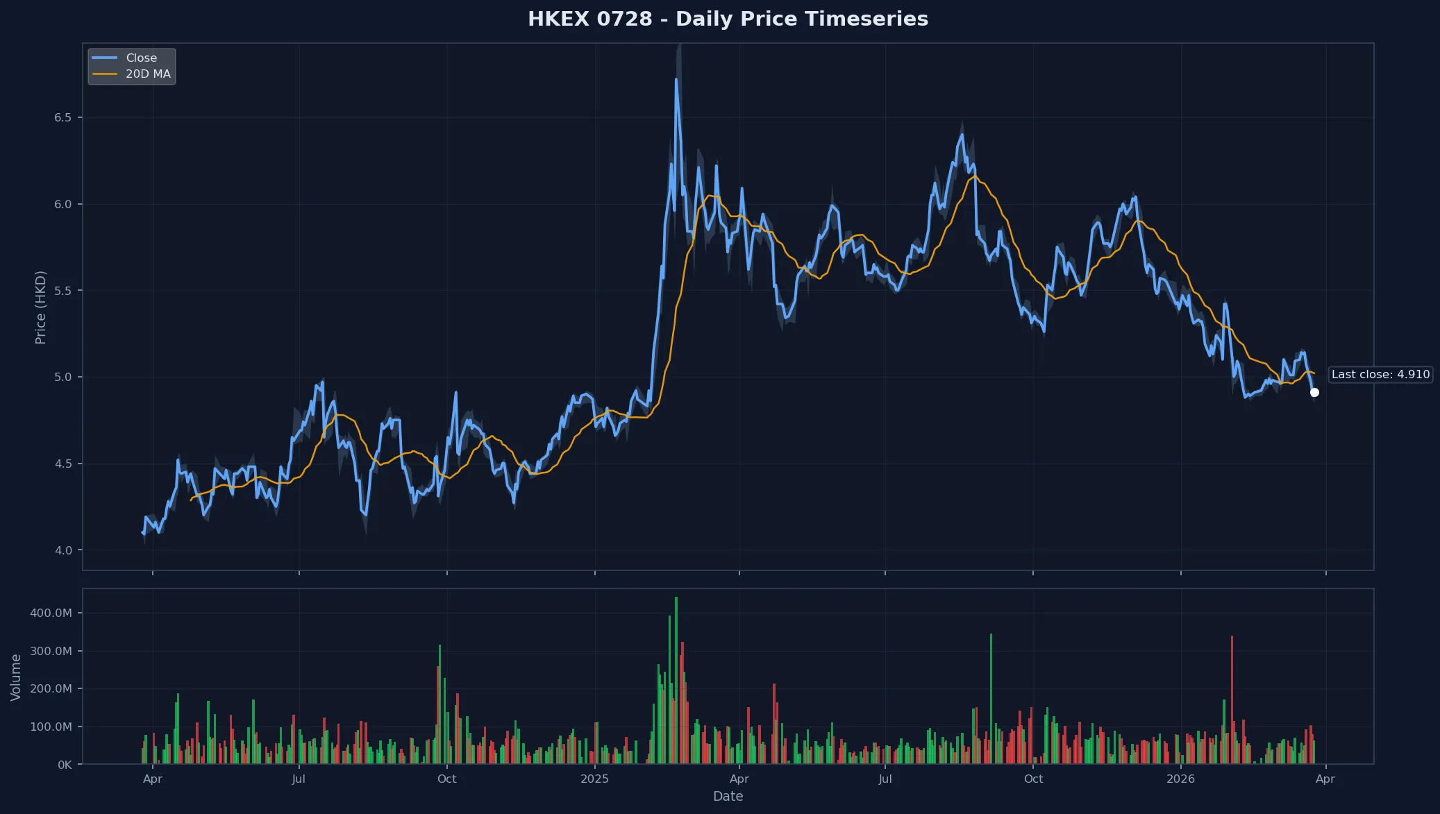 HKEX 0728 Price Chart