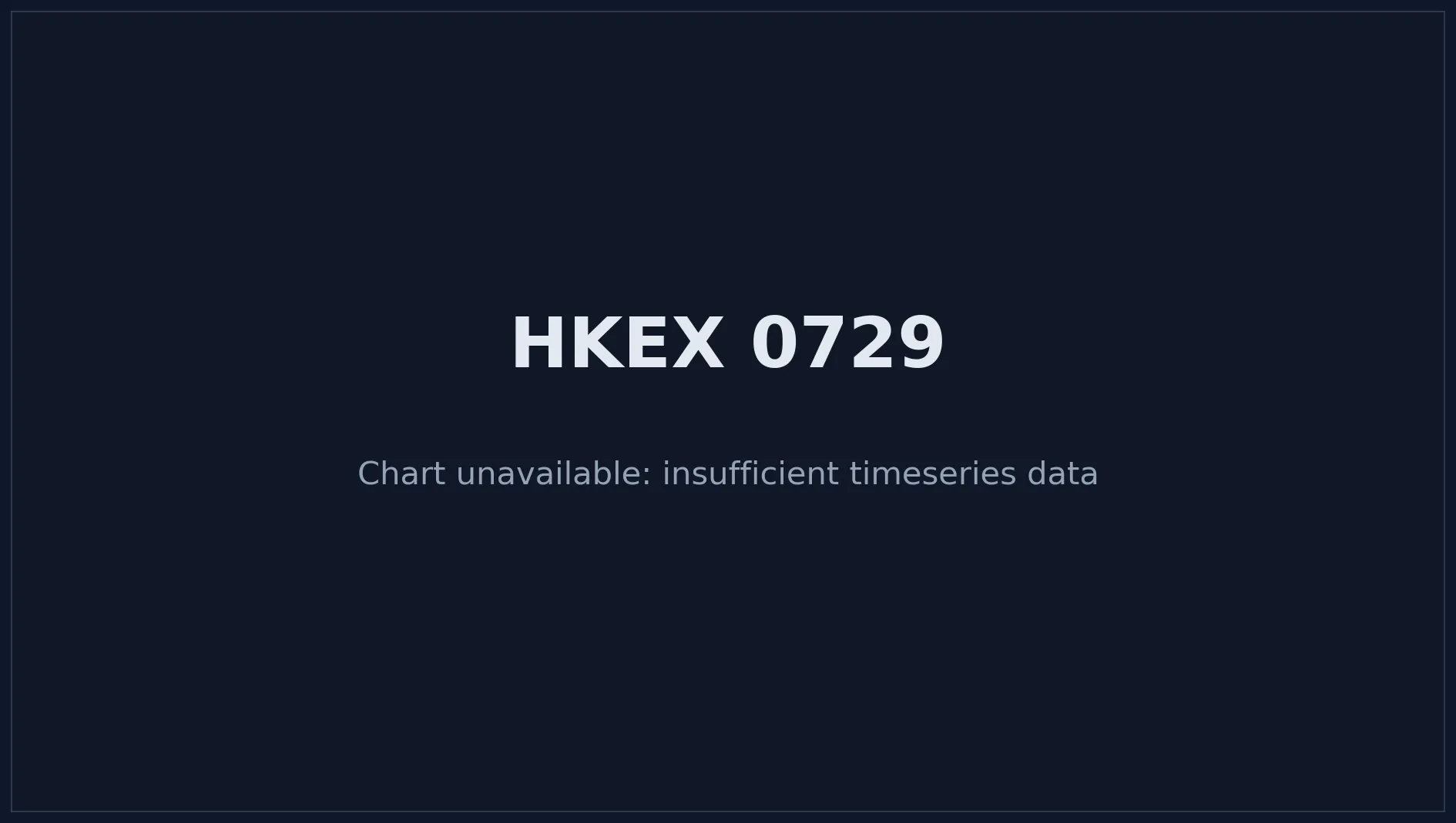 HKEX 0729 Price Chart