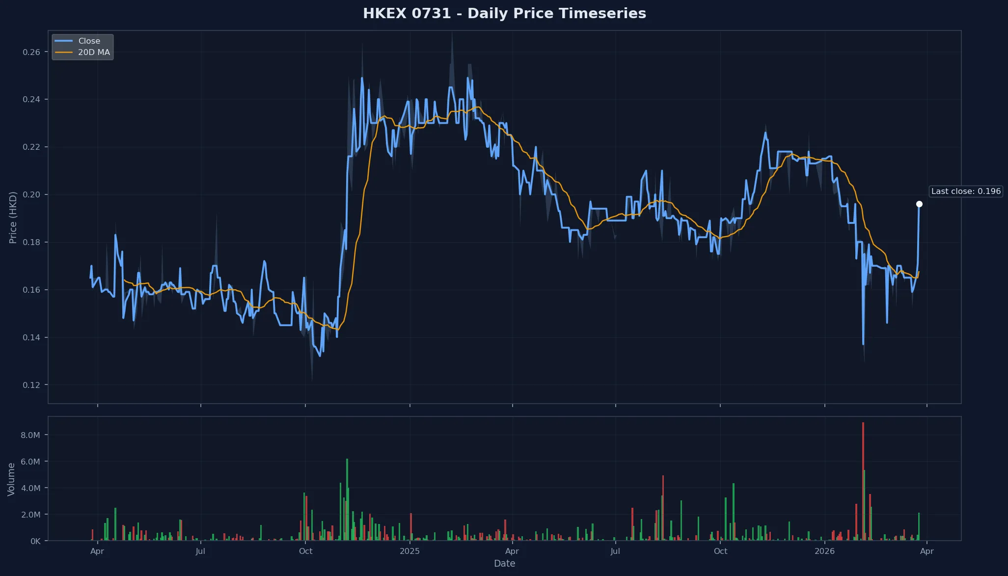 HKEX 0731 Price Chart