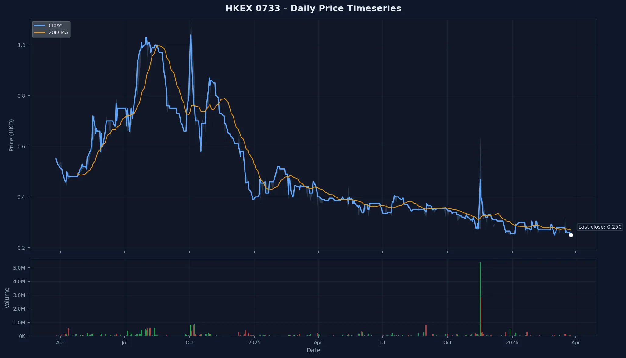 HKEX 0733 Price Chart