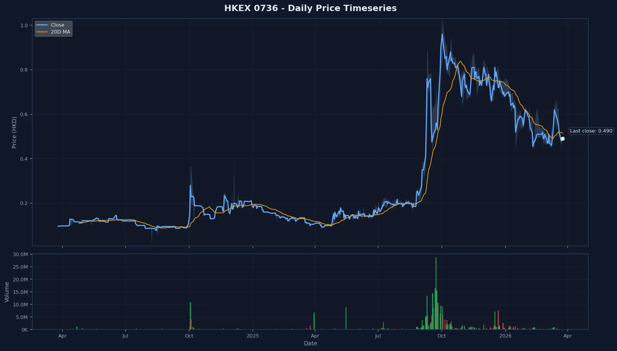 HKEX 0736 Price Chart