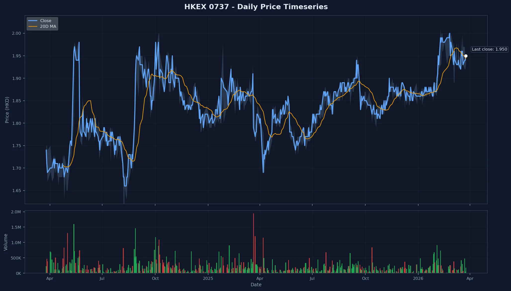 HKEX 0737 Price Chart